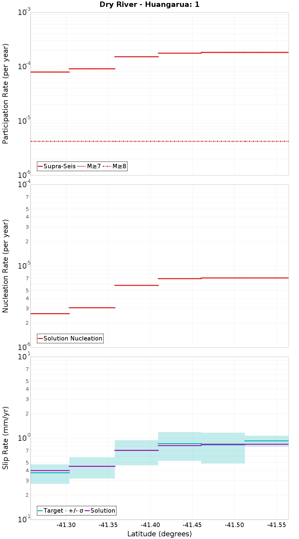 Along-strike plot