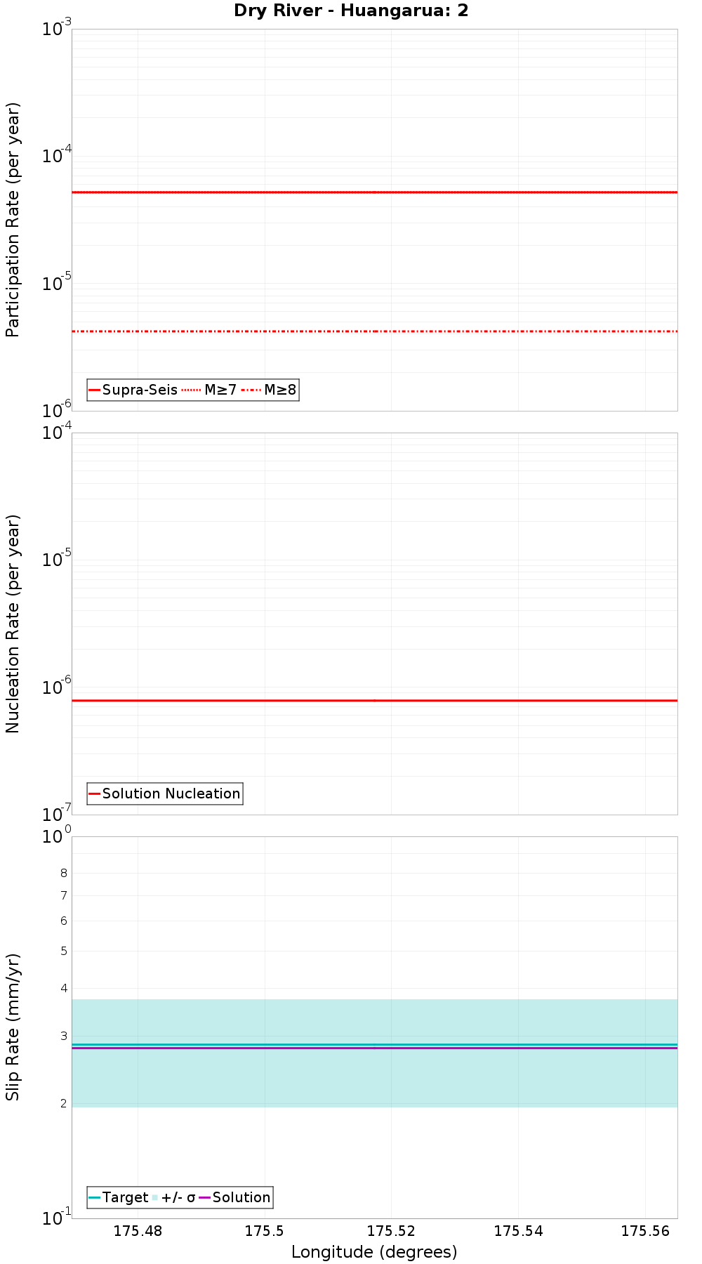 Along-strike plot