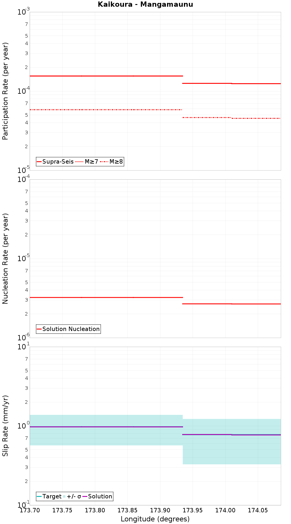 Along-strike plot