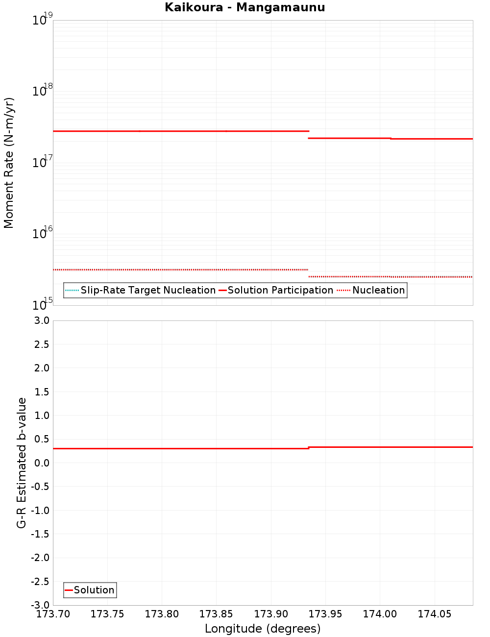 Along-strike plot