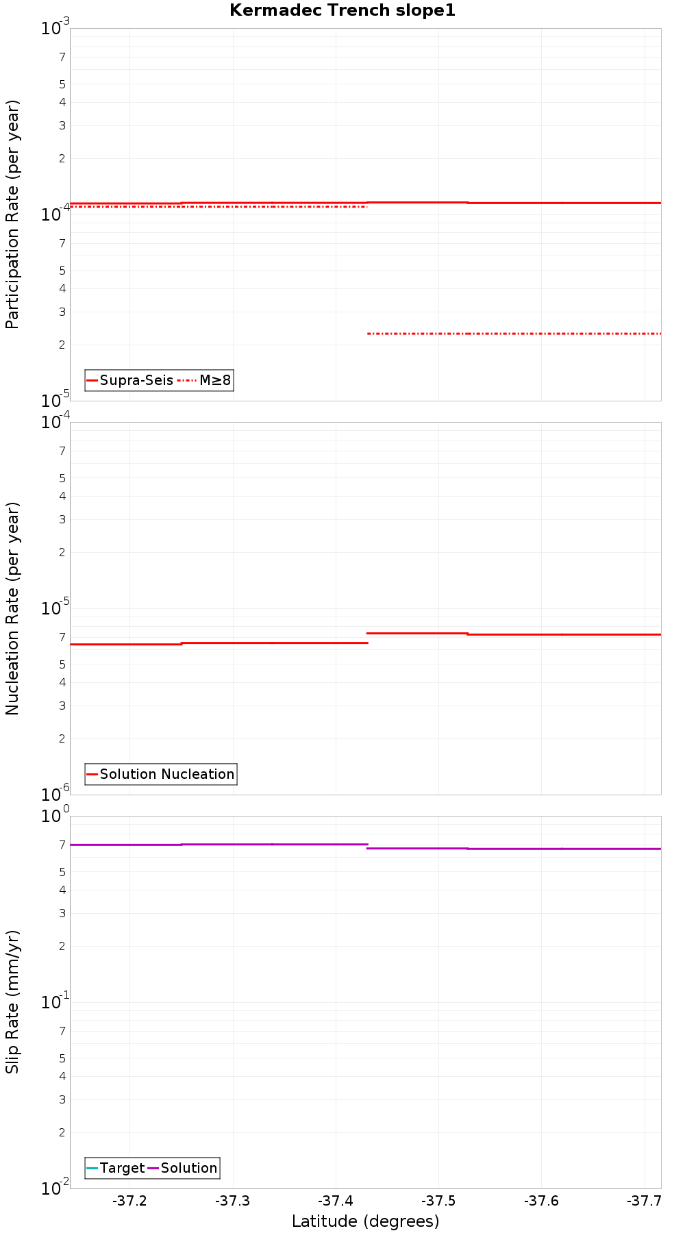 Along-strike plot