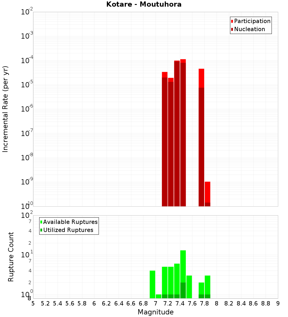 Incremental Plot