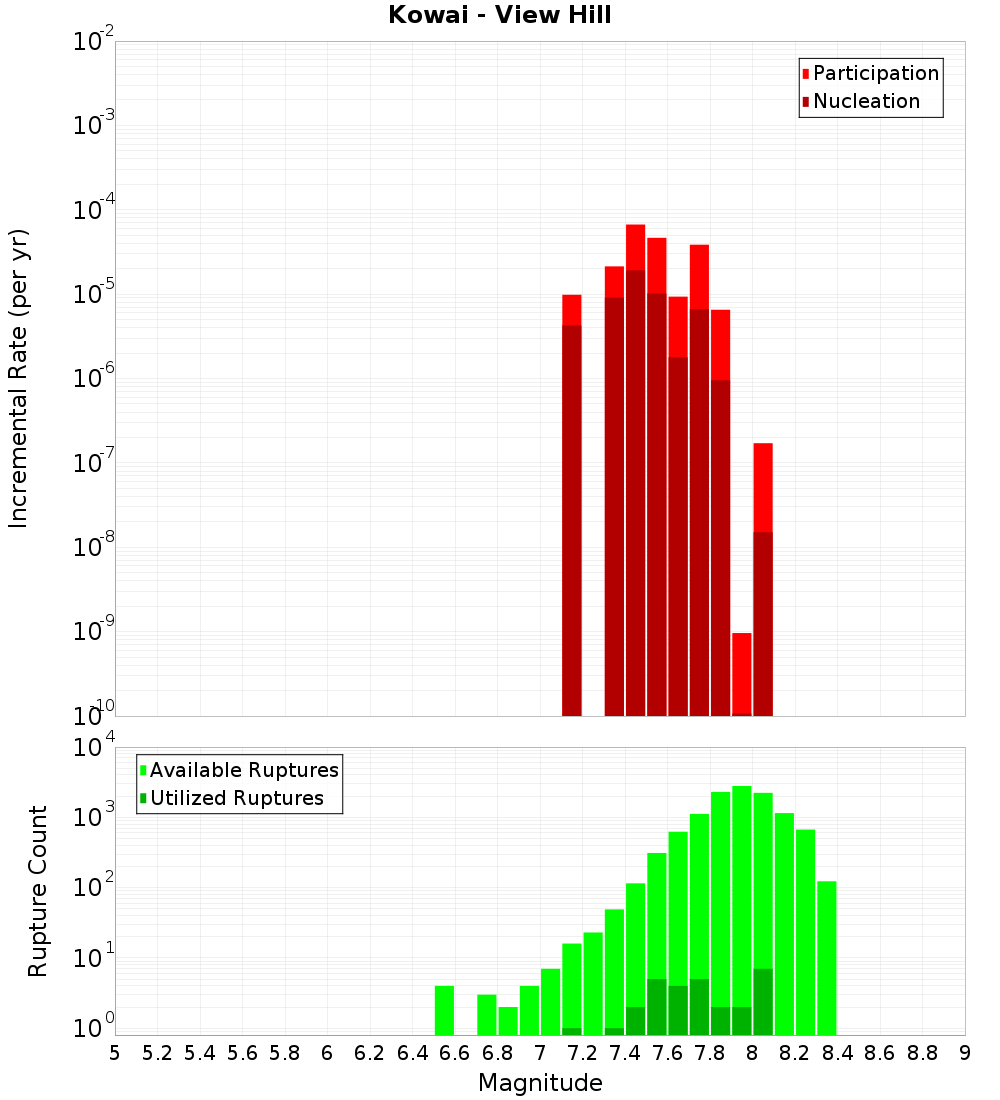 Incremental Plot