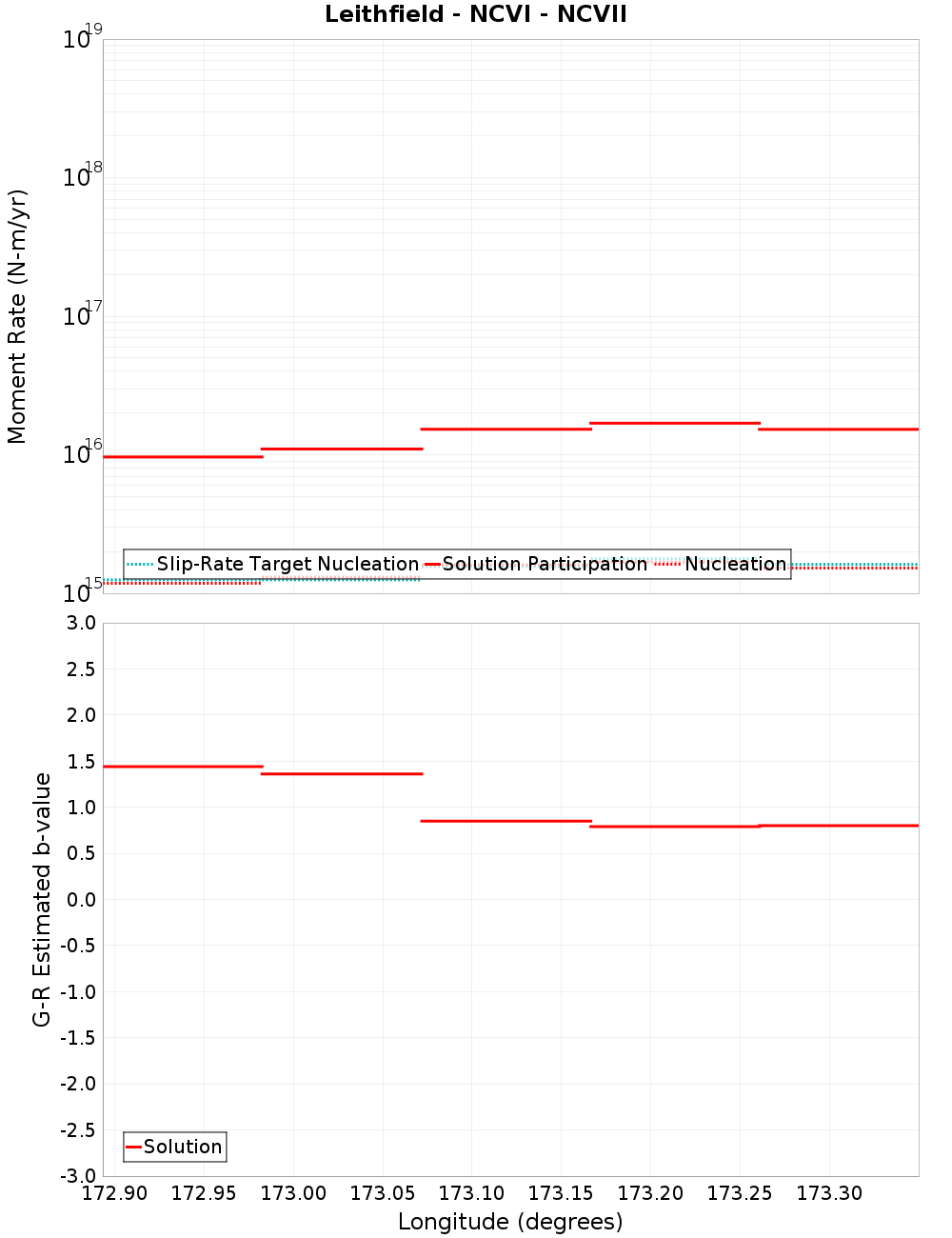 Along-strike plot