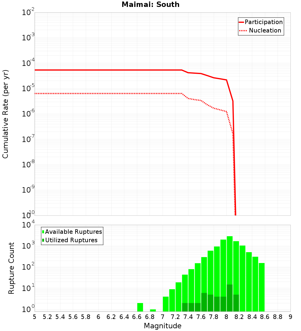 Cumulative Plot