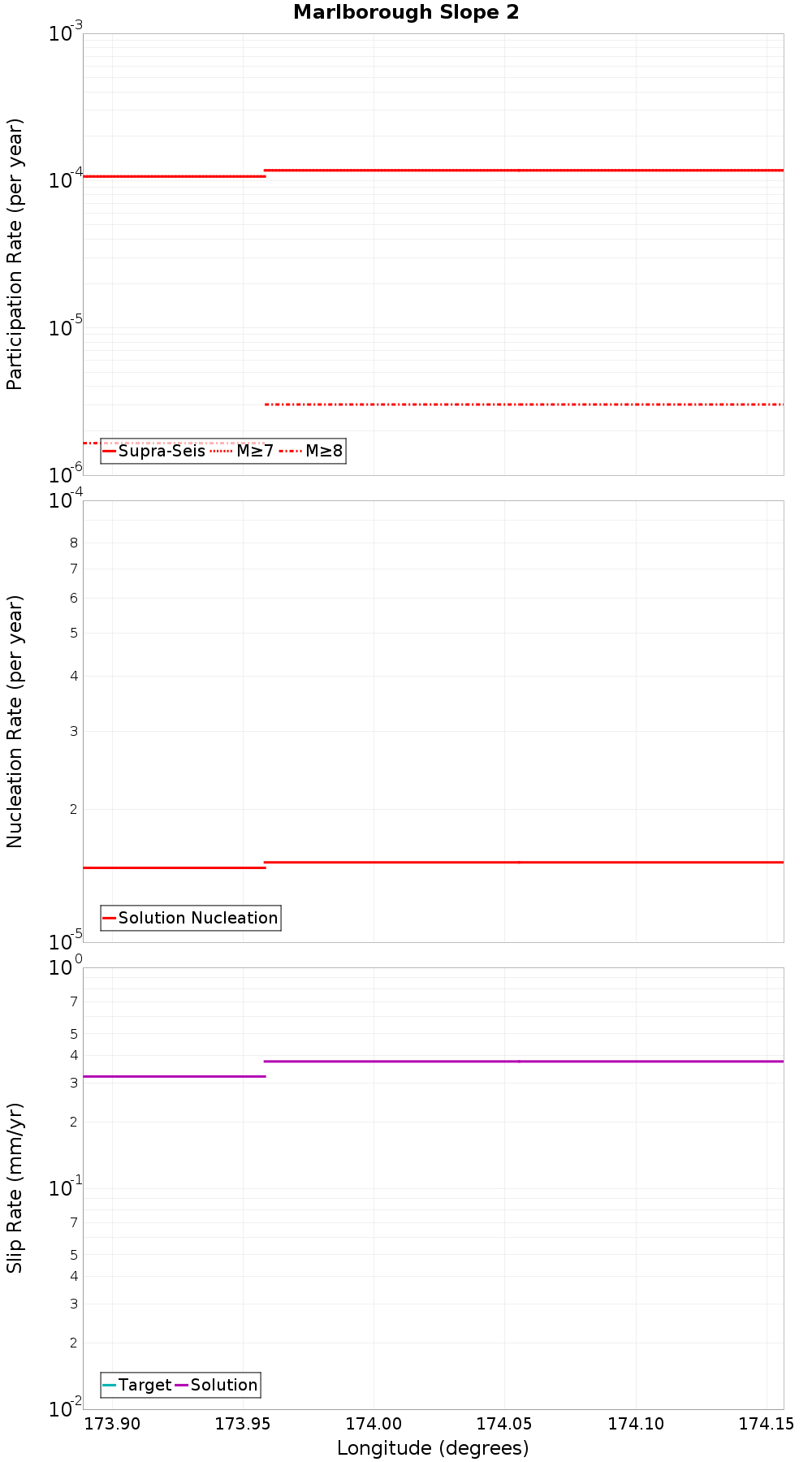Along-strike plot