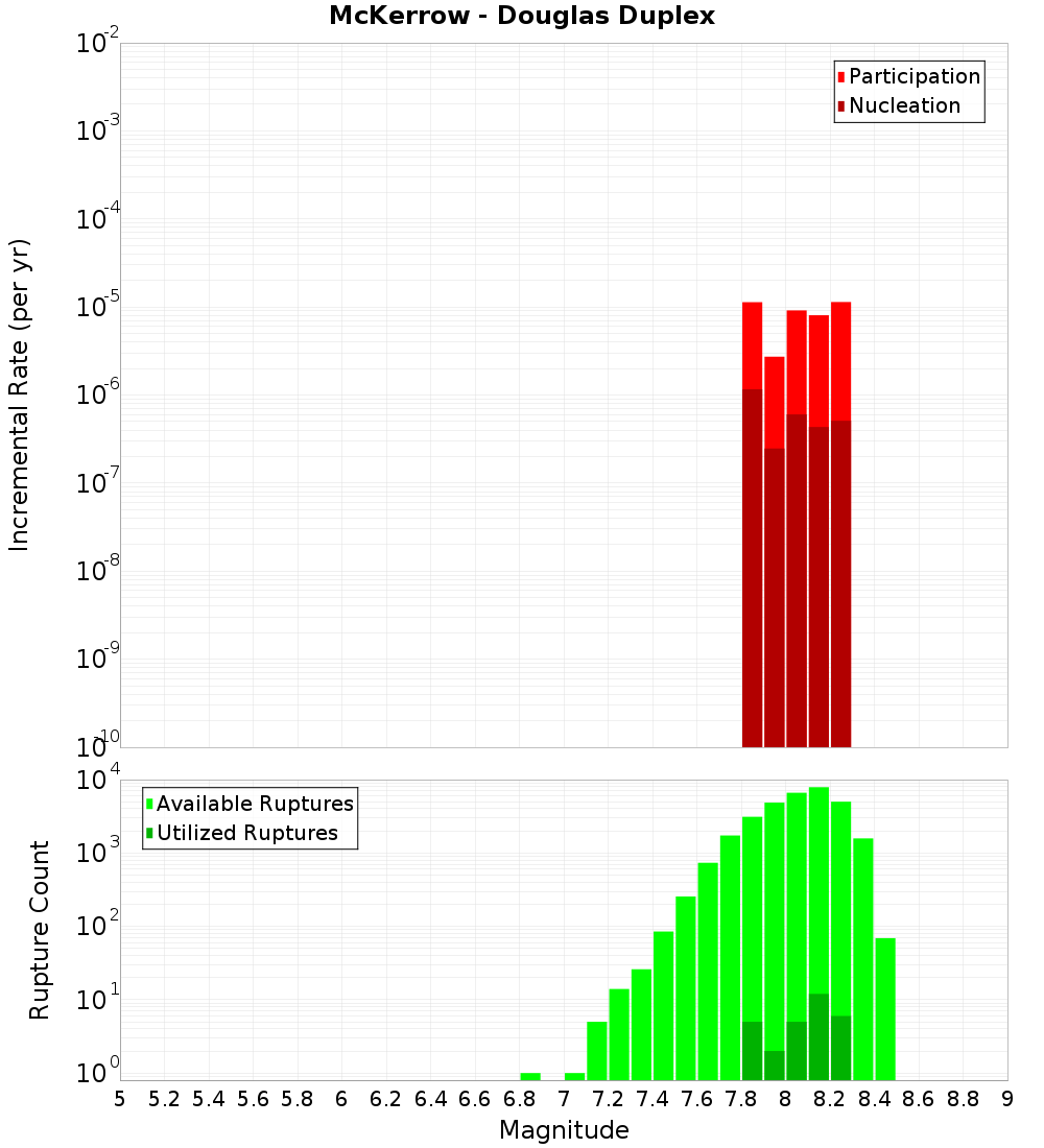 Incremental Plot
