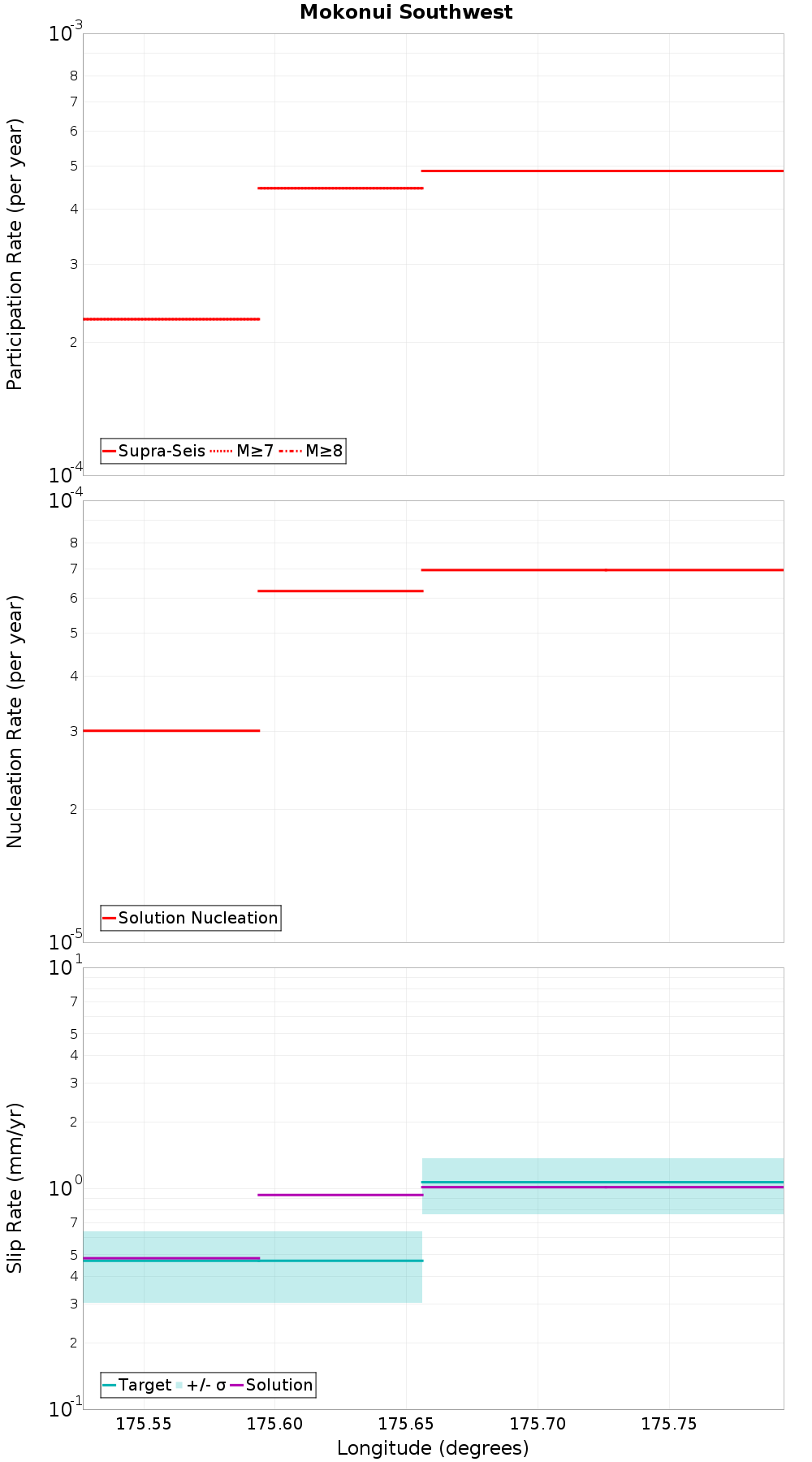 Along-strike plot