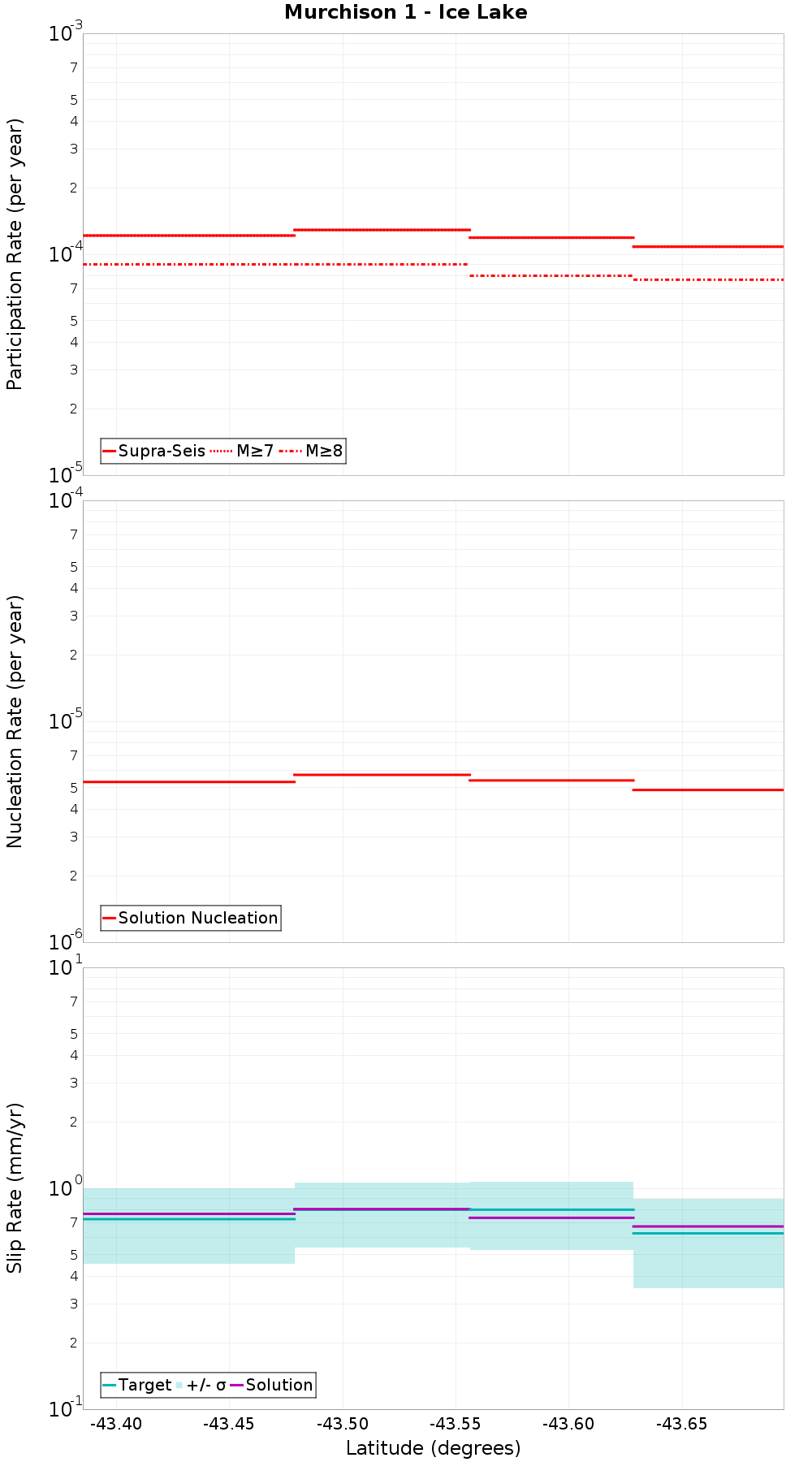 Along-strike plot