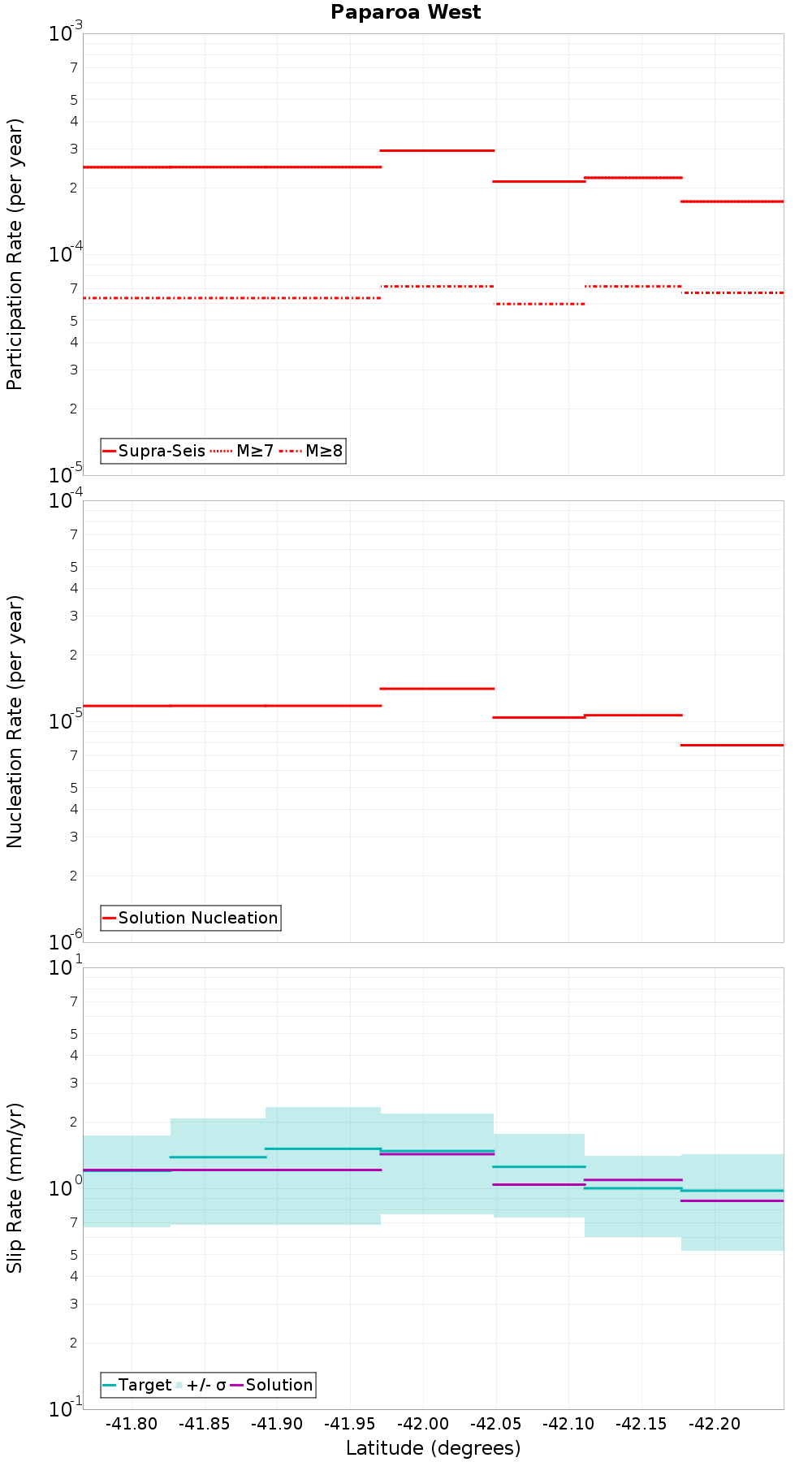 Along-strike plot