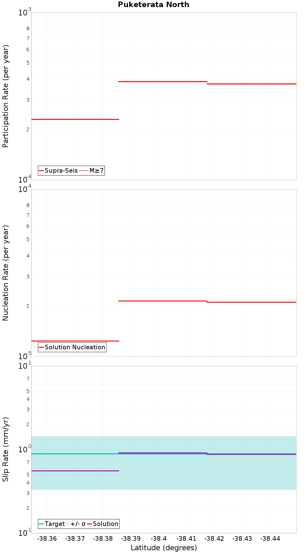 Along-strike plot