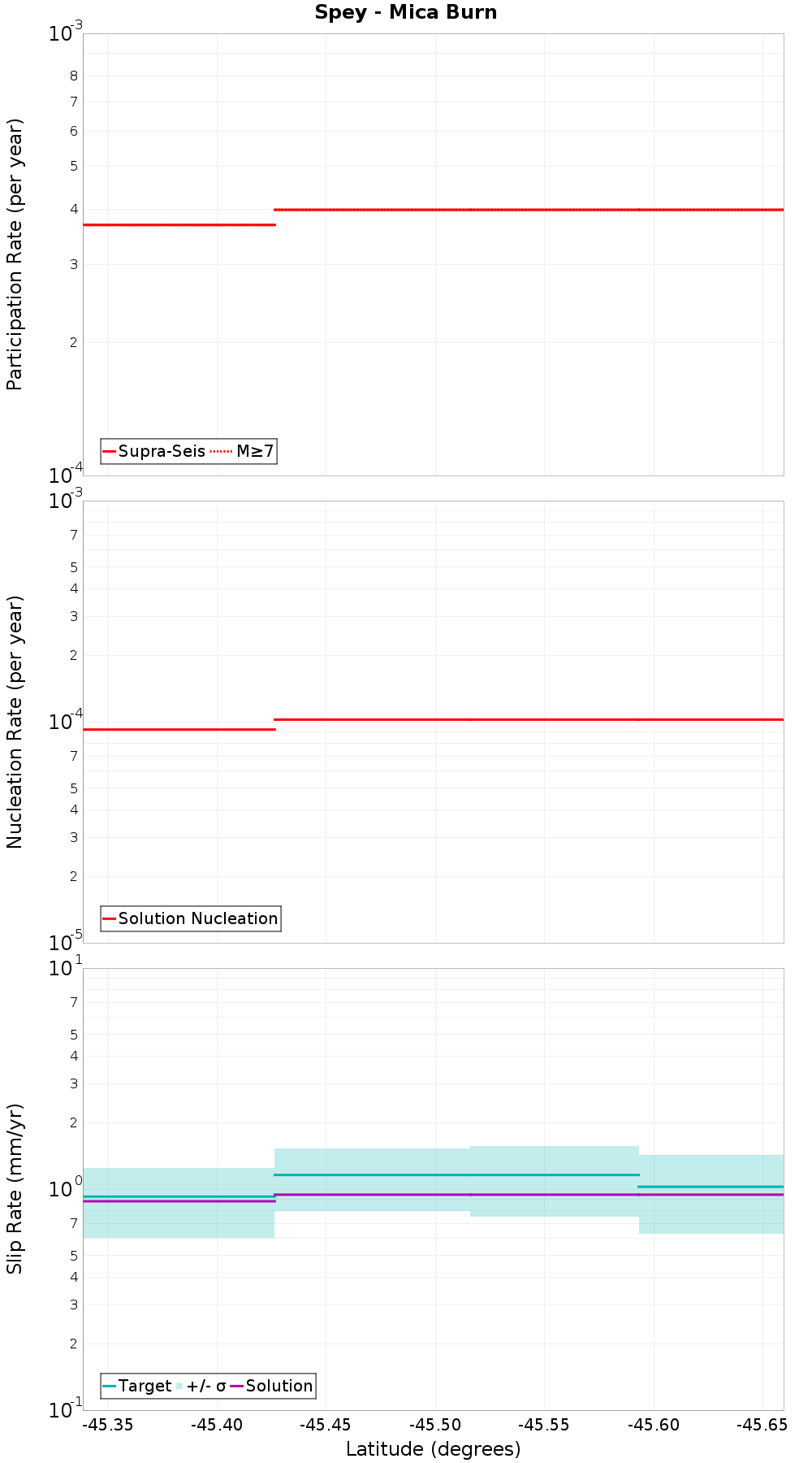 Along-strike plot