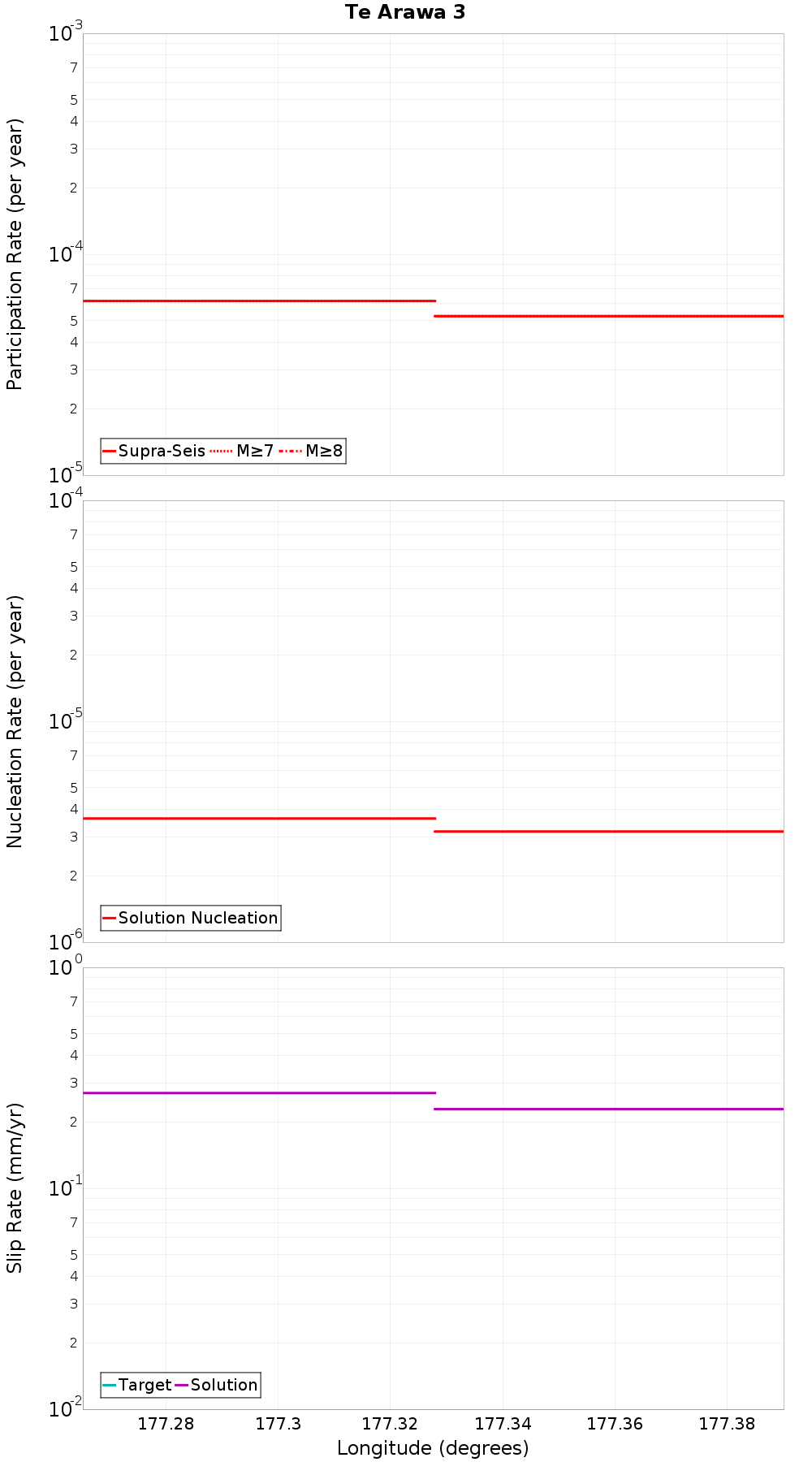 Along-strike plot