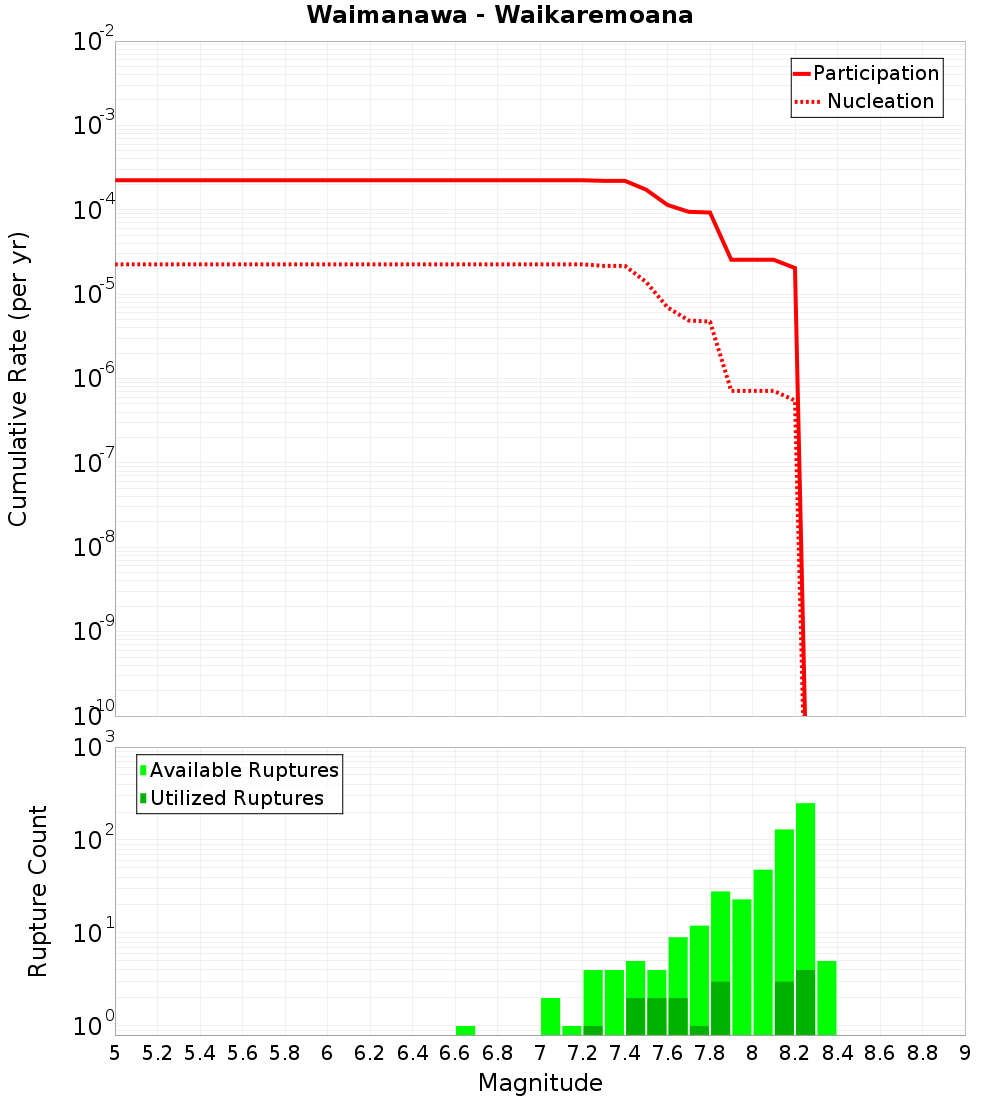 Cumulative Plot