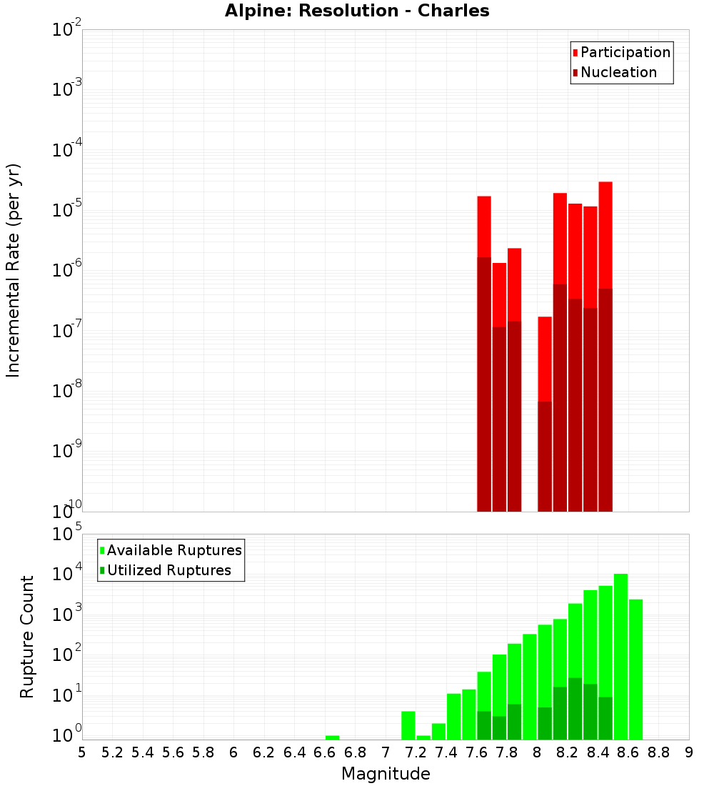 Incremental Plot