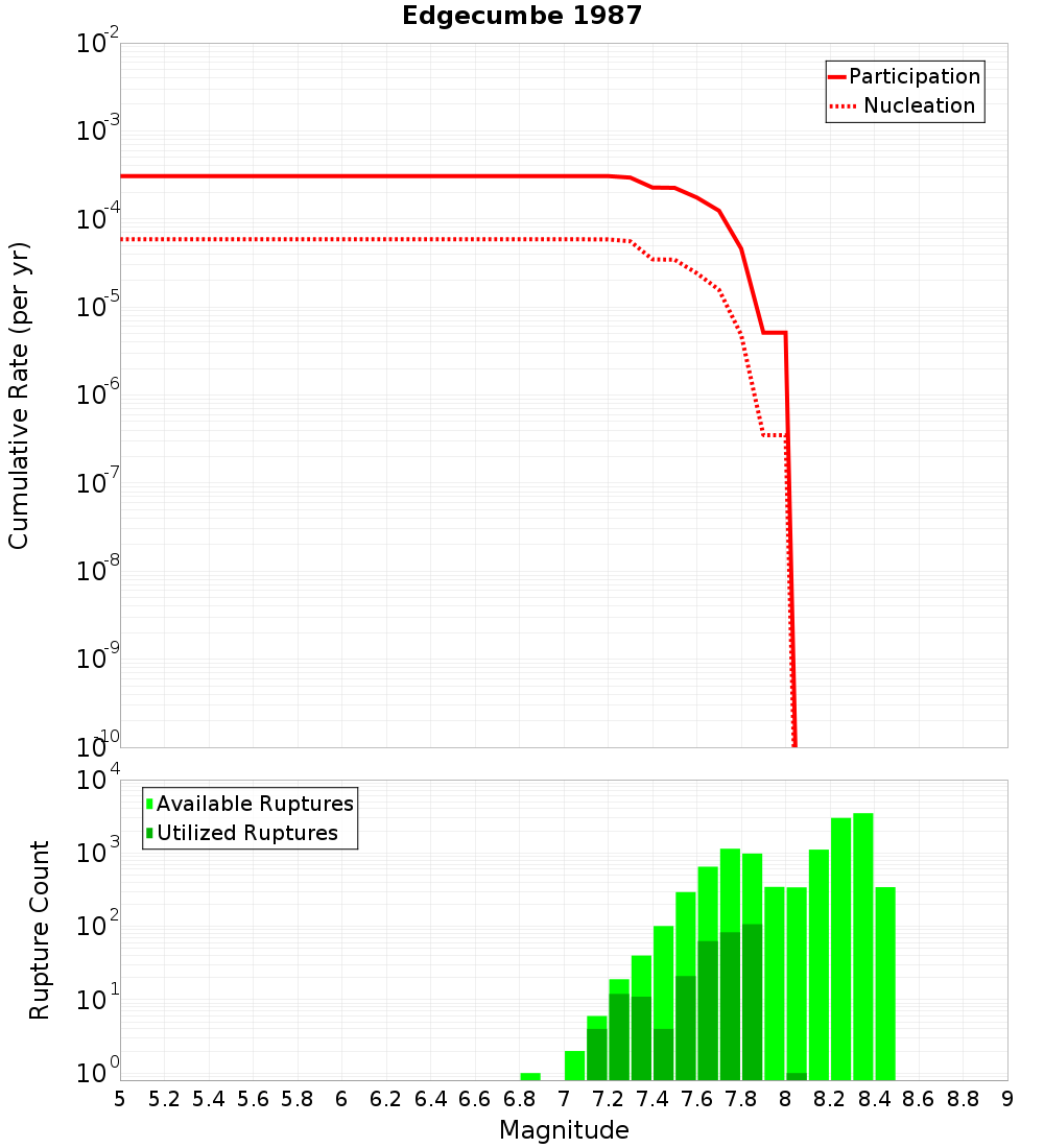 Cumulative Plot