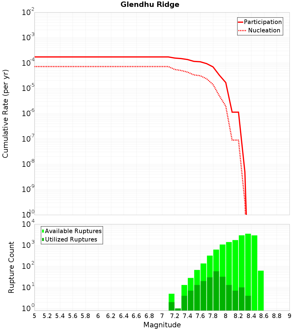 Cumulative Plot