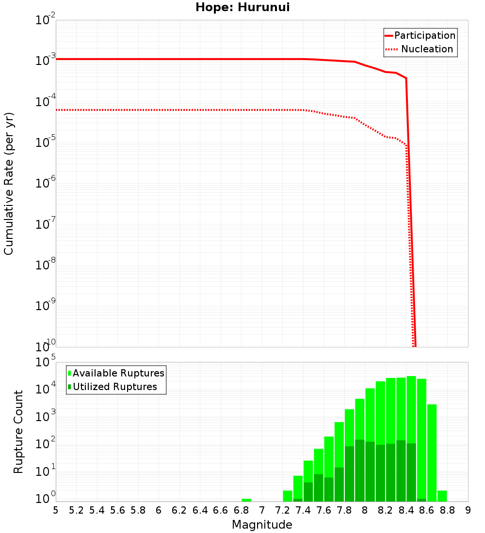 Cumulative Plot