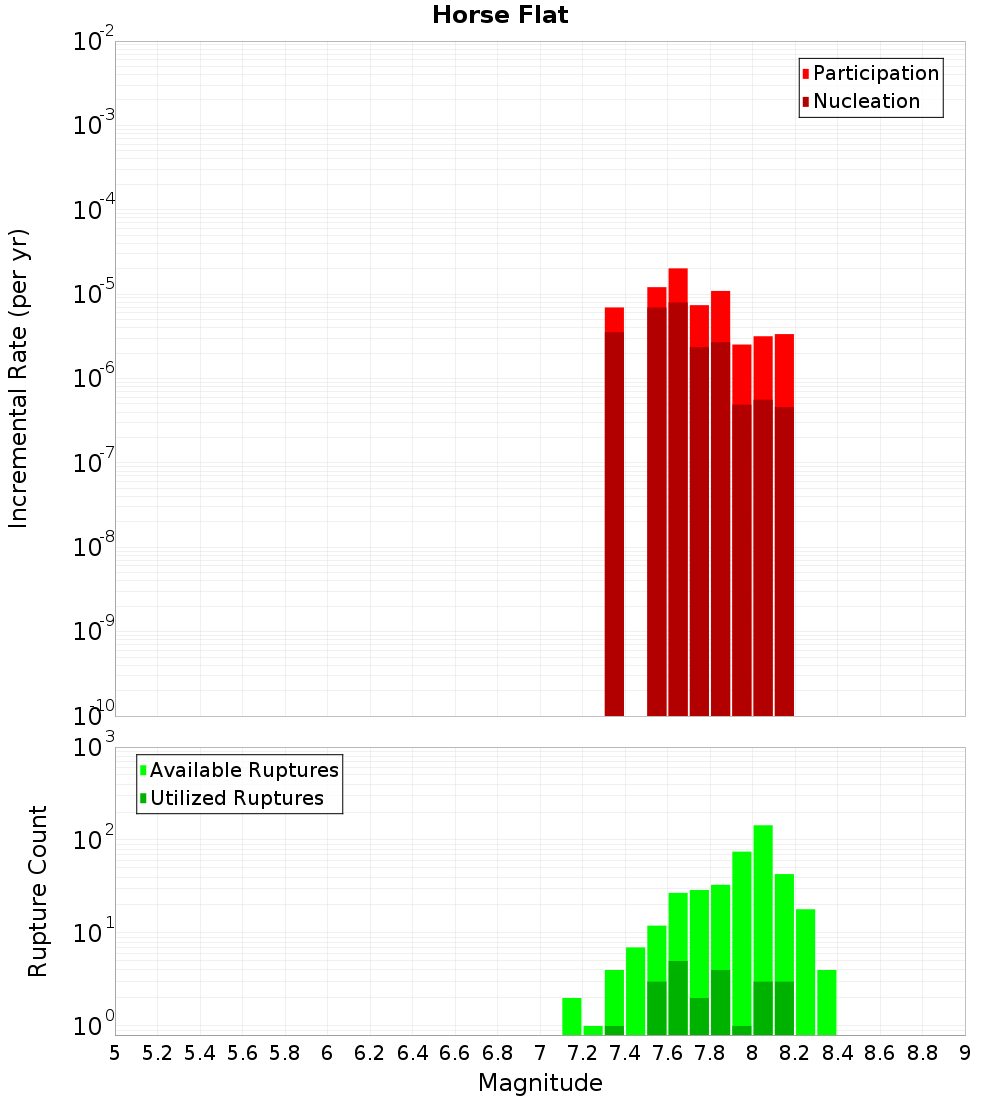 Incremental Plot