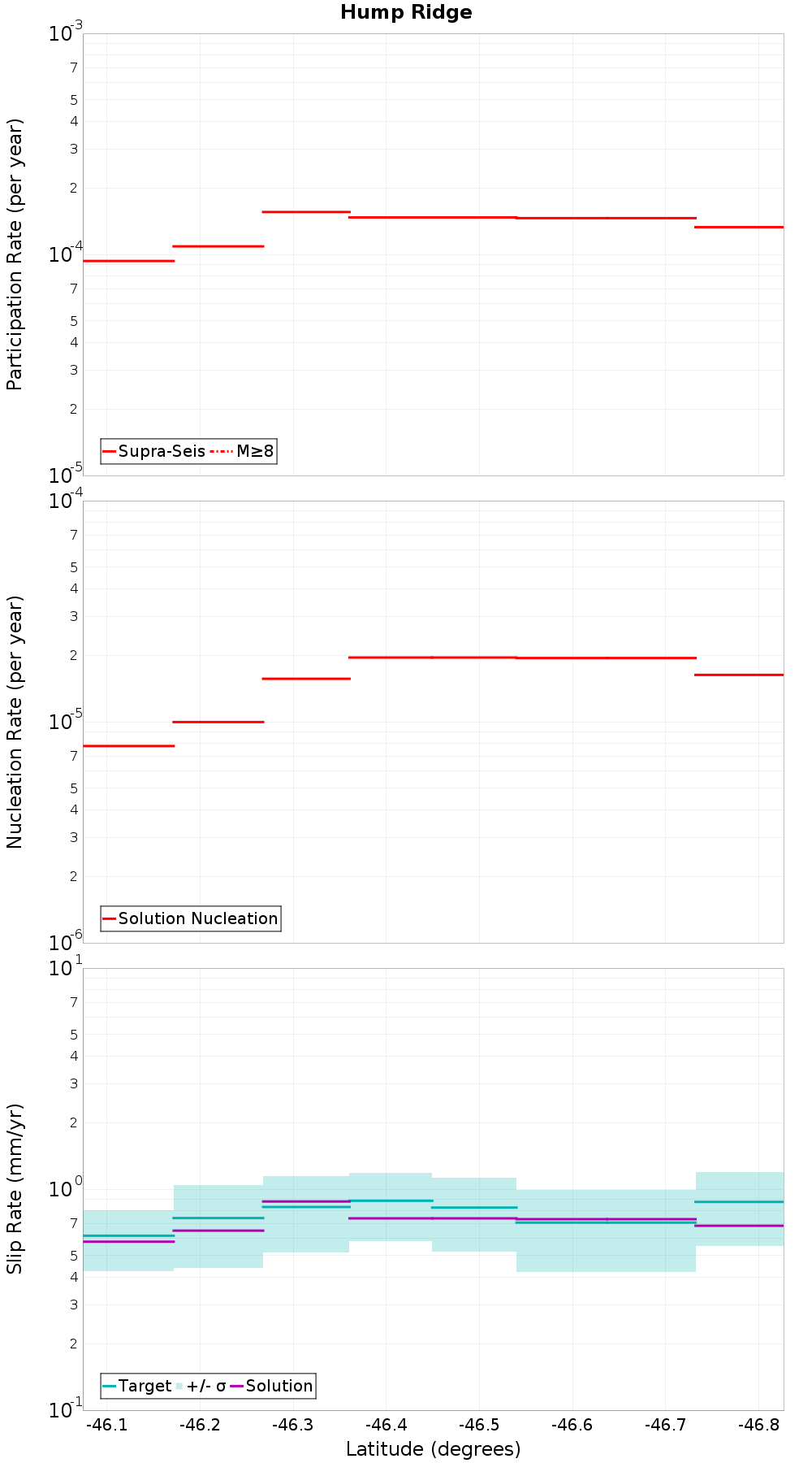 Along-strike plot