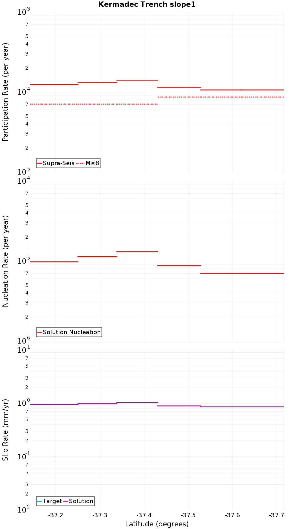 Along-strike plot