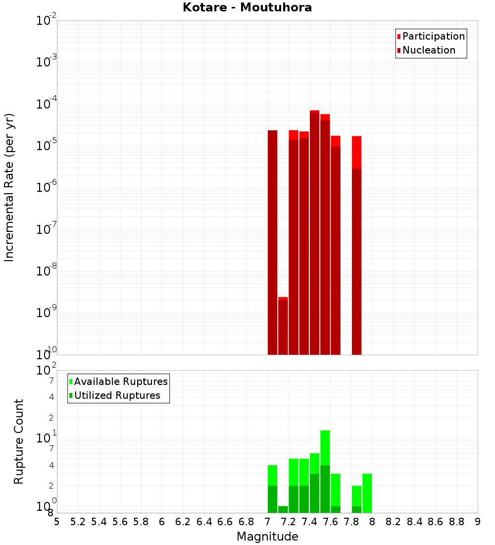 Incremental Plot