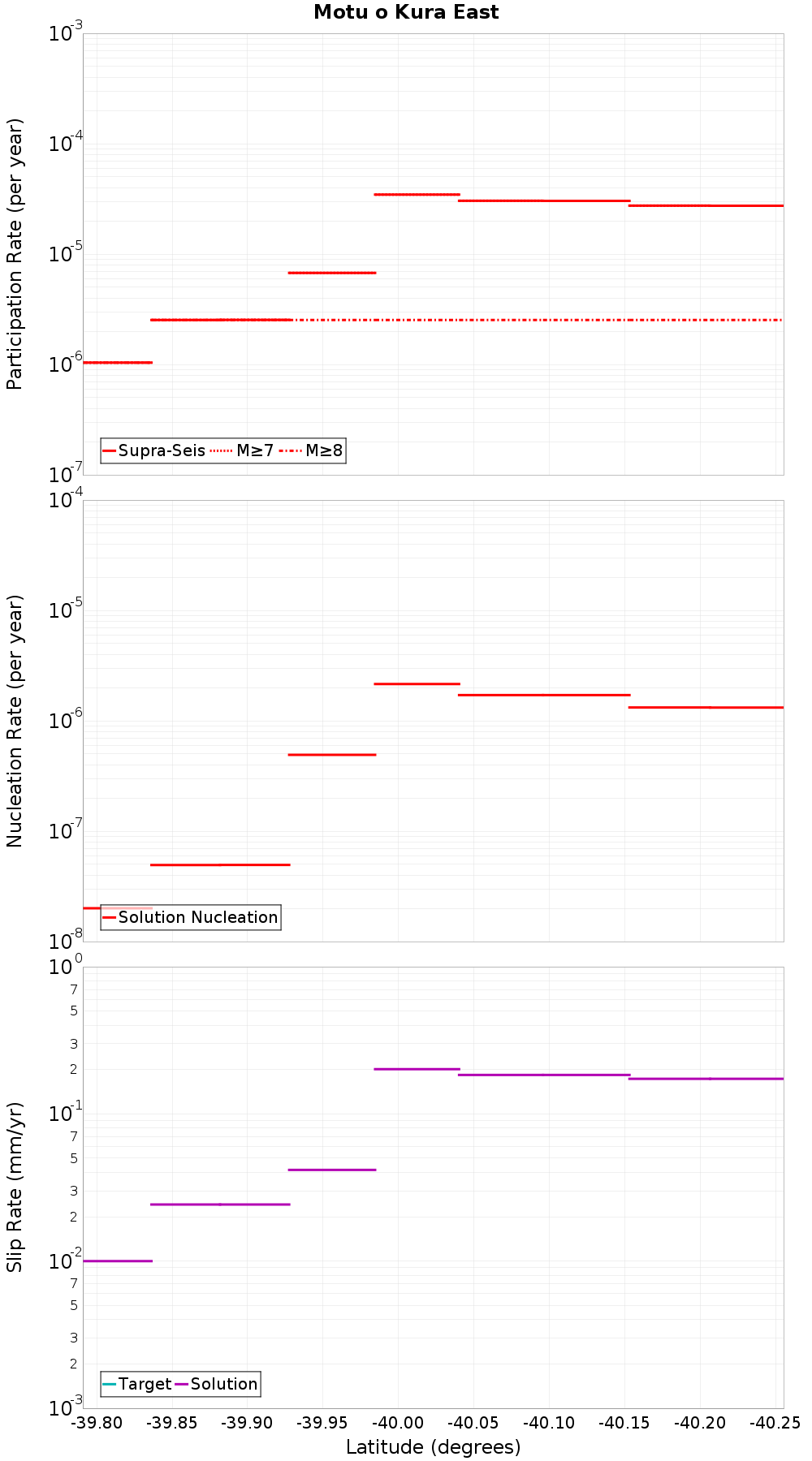 Along-strike plot