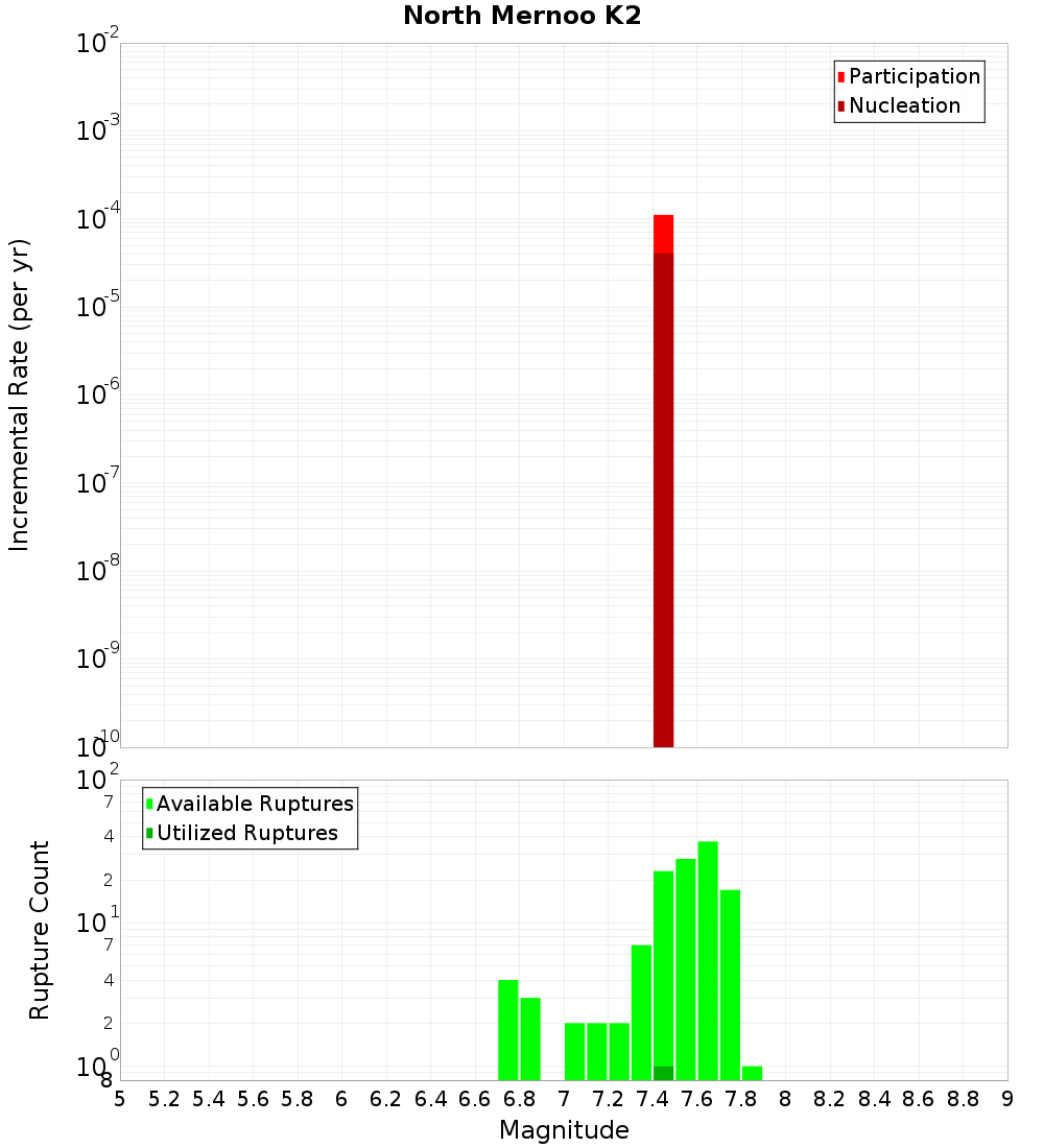Incremental Plot