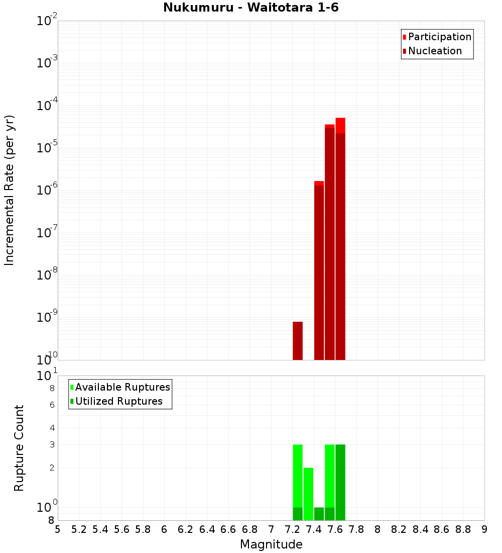 Incremental Plot