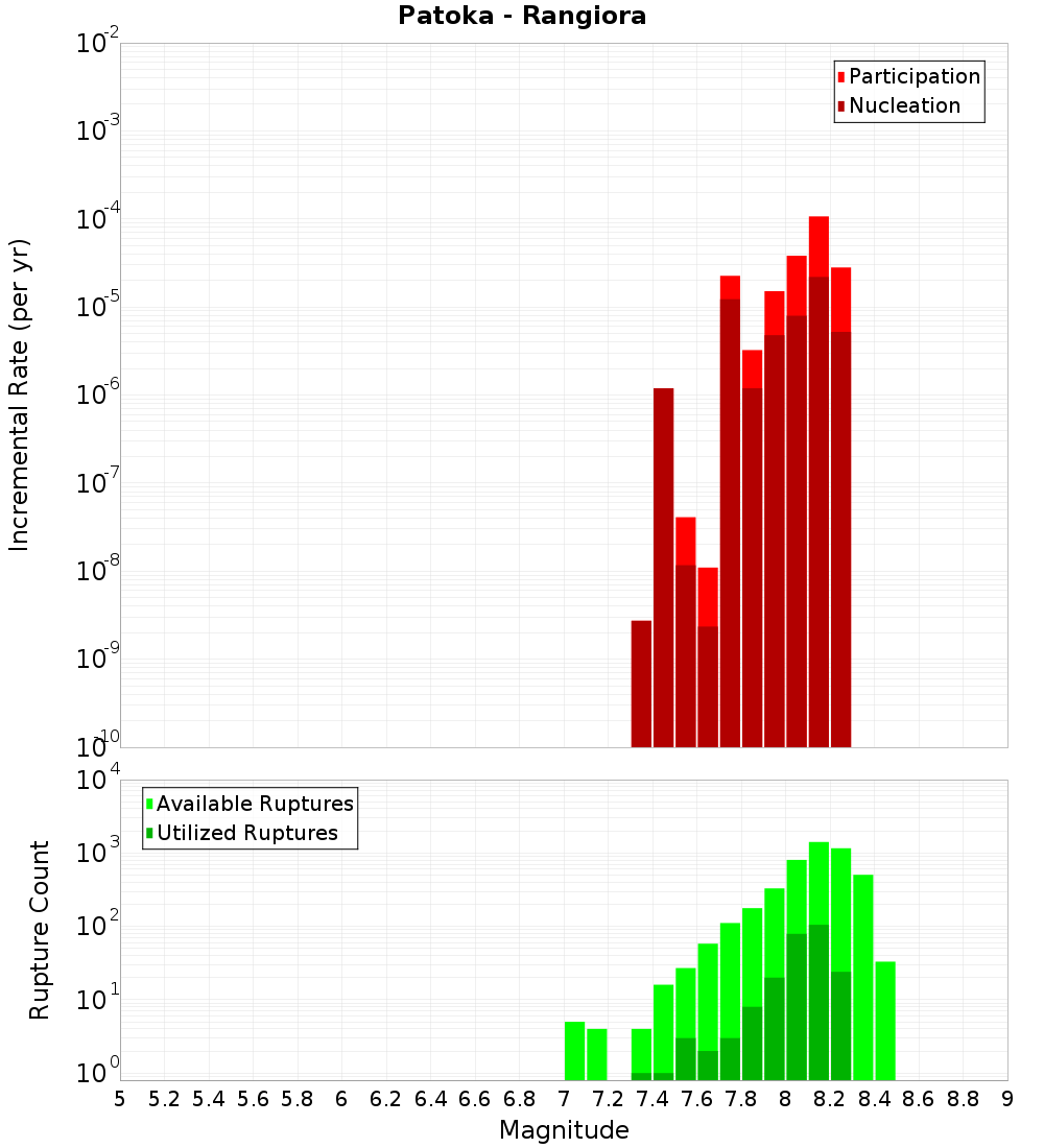 Incremental Plot