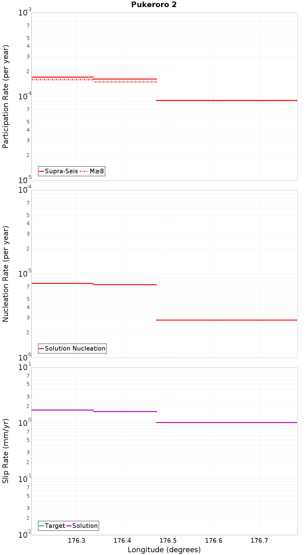 Along-strike plot