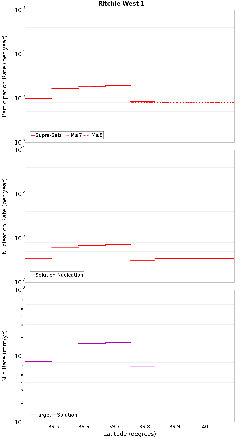 Along-strike plot