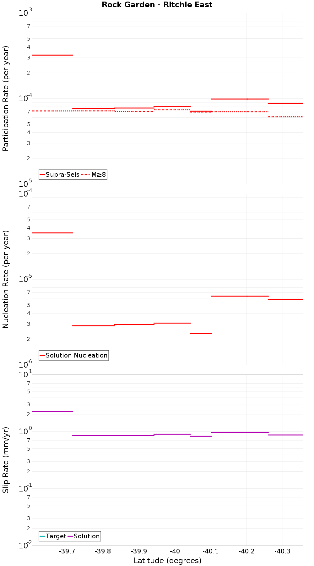 Along-strike plot