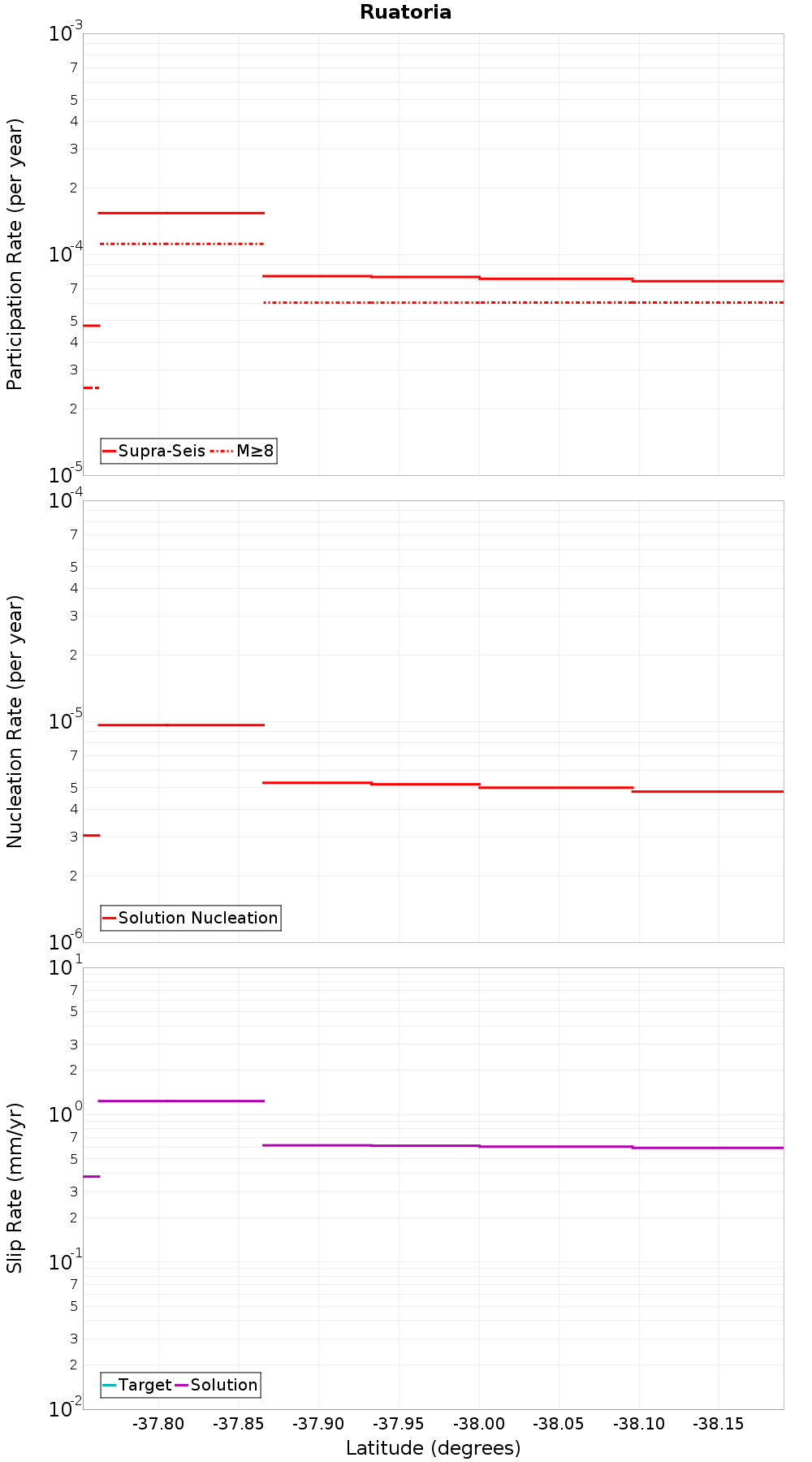Along-strike plot
