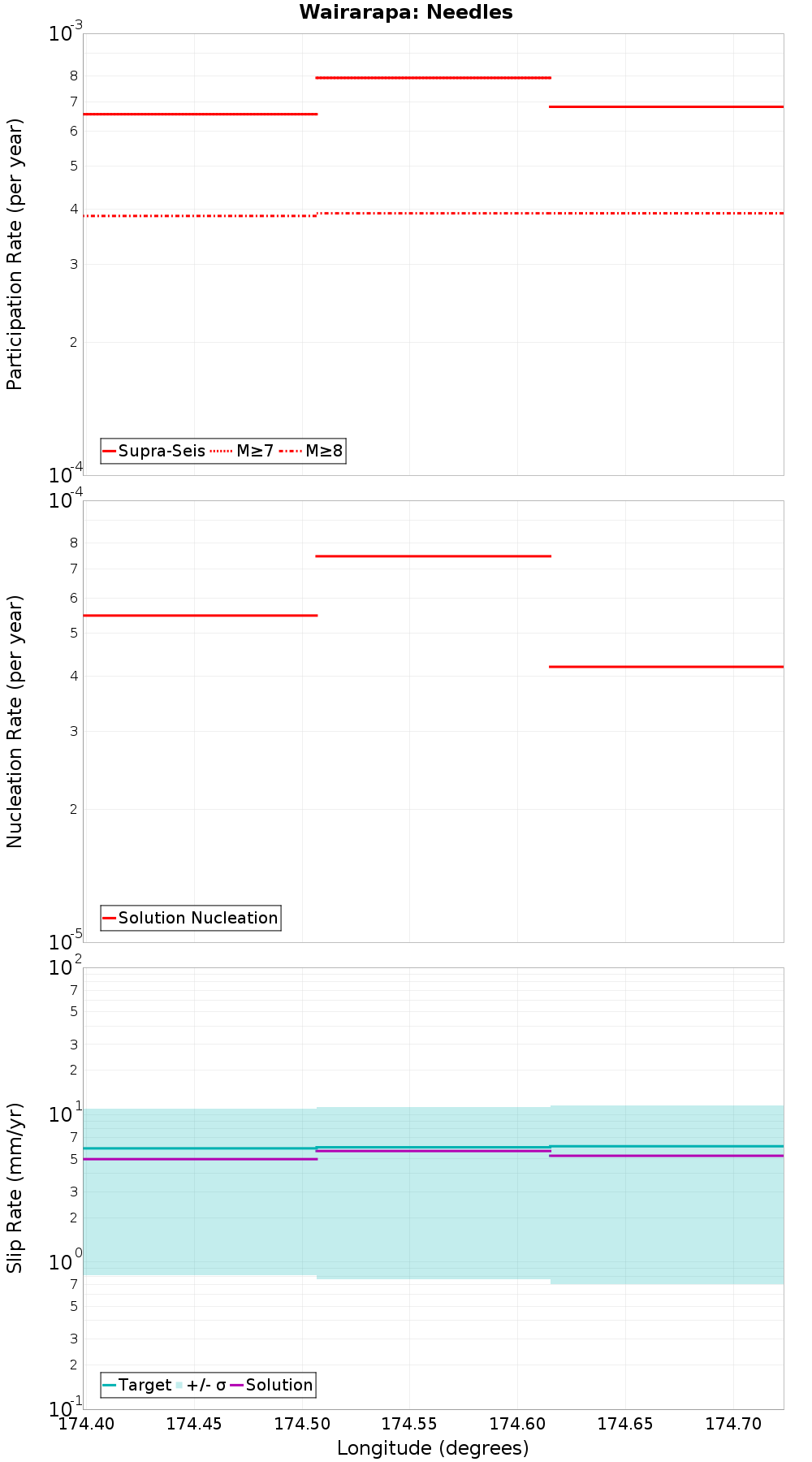Along-strike plot