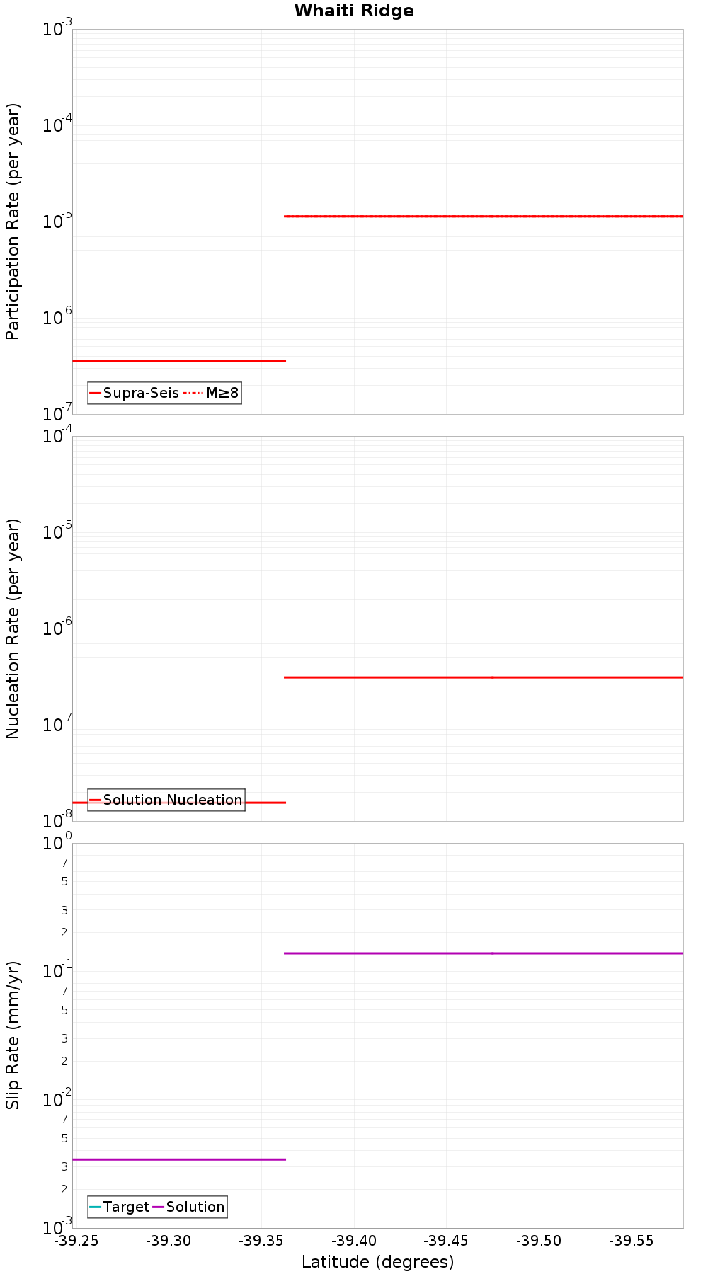 Along-strike plot