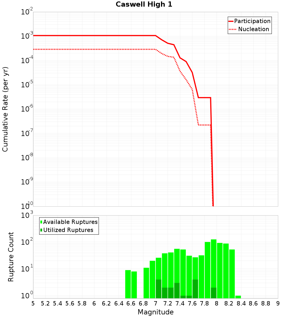 Cumulative Plot