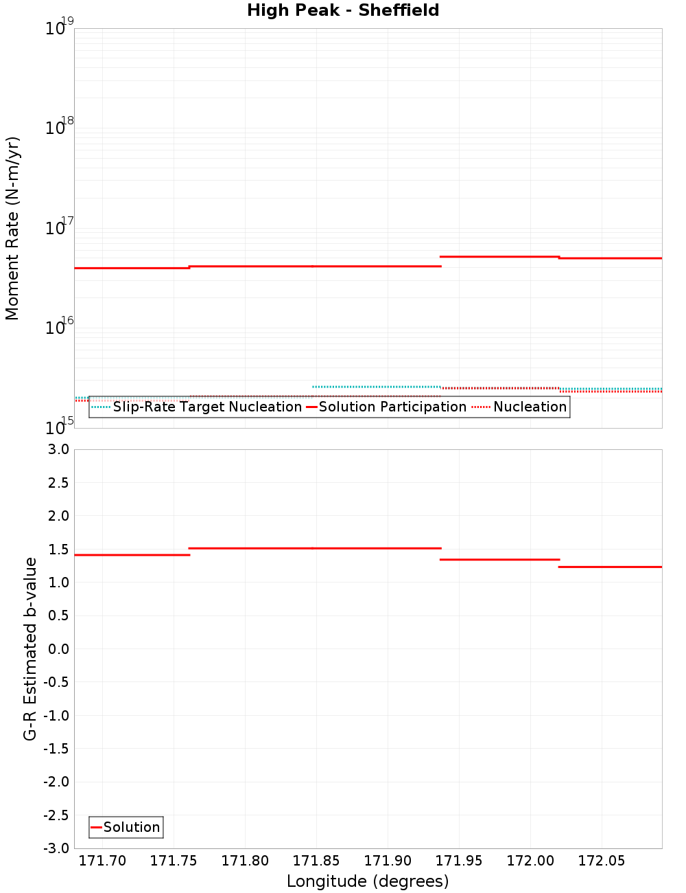 Along-strike plot