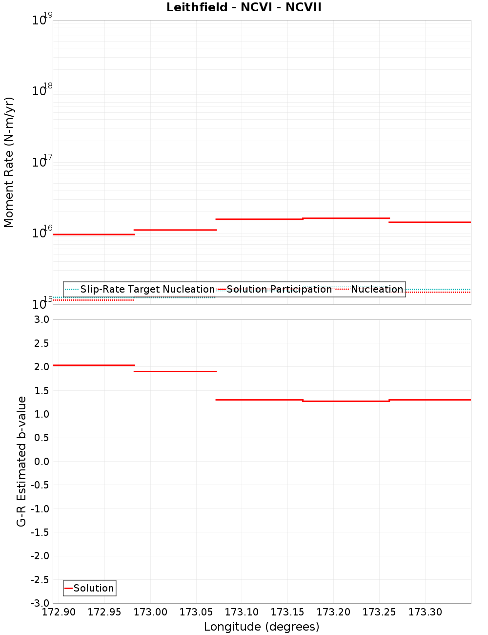 Along-strike plot