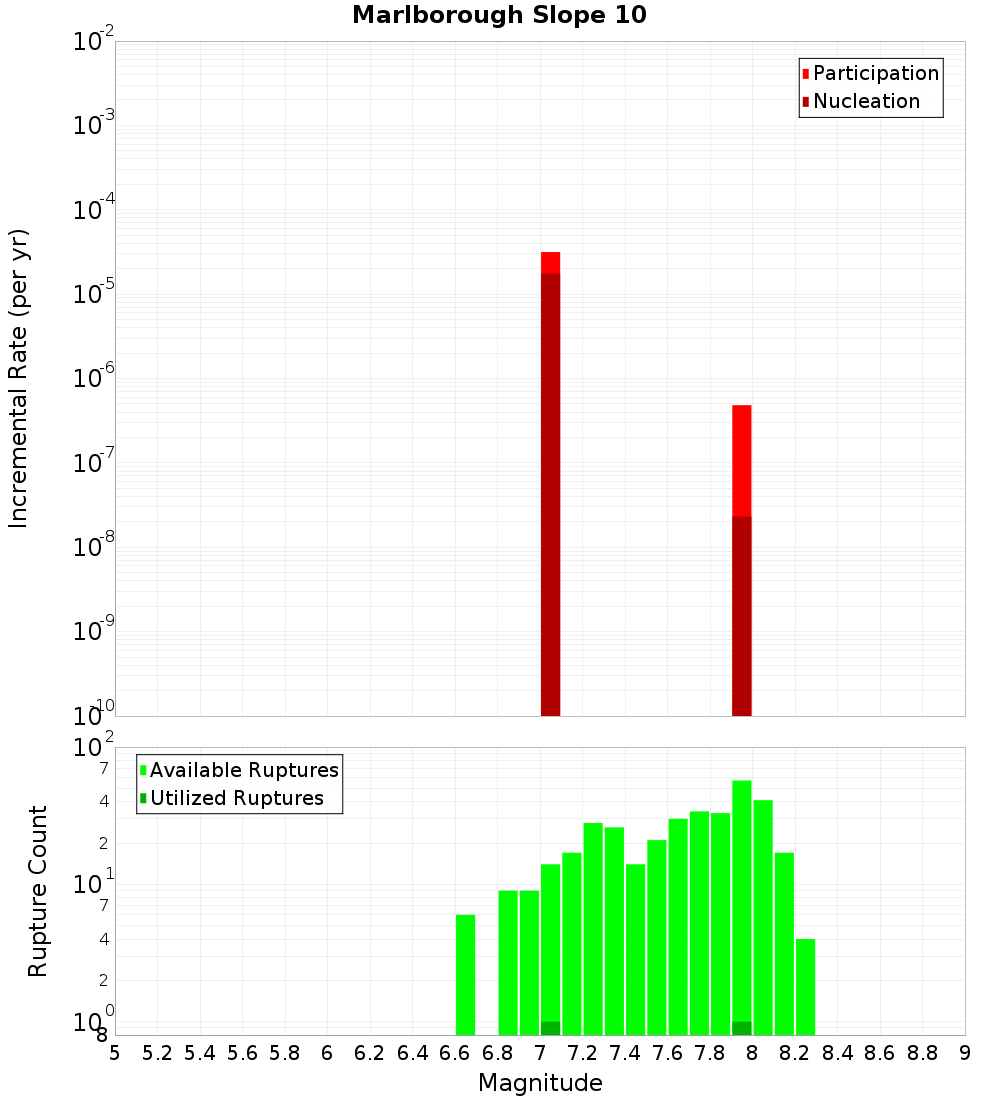 Incremental Plot