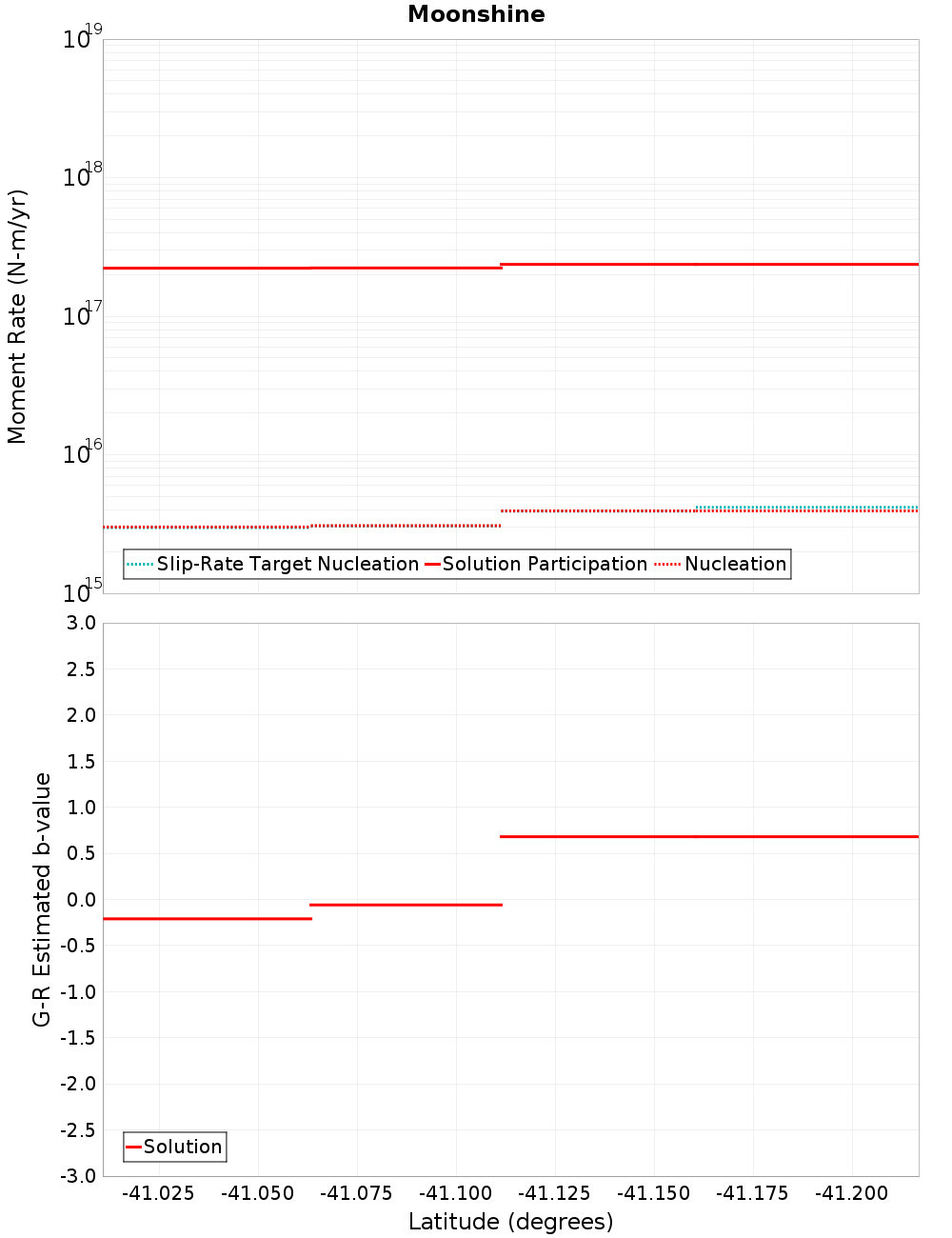 Along-strike plot