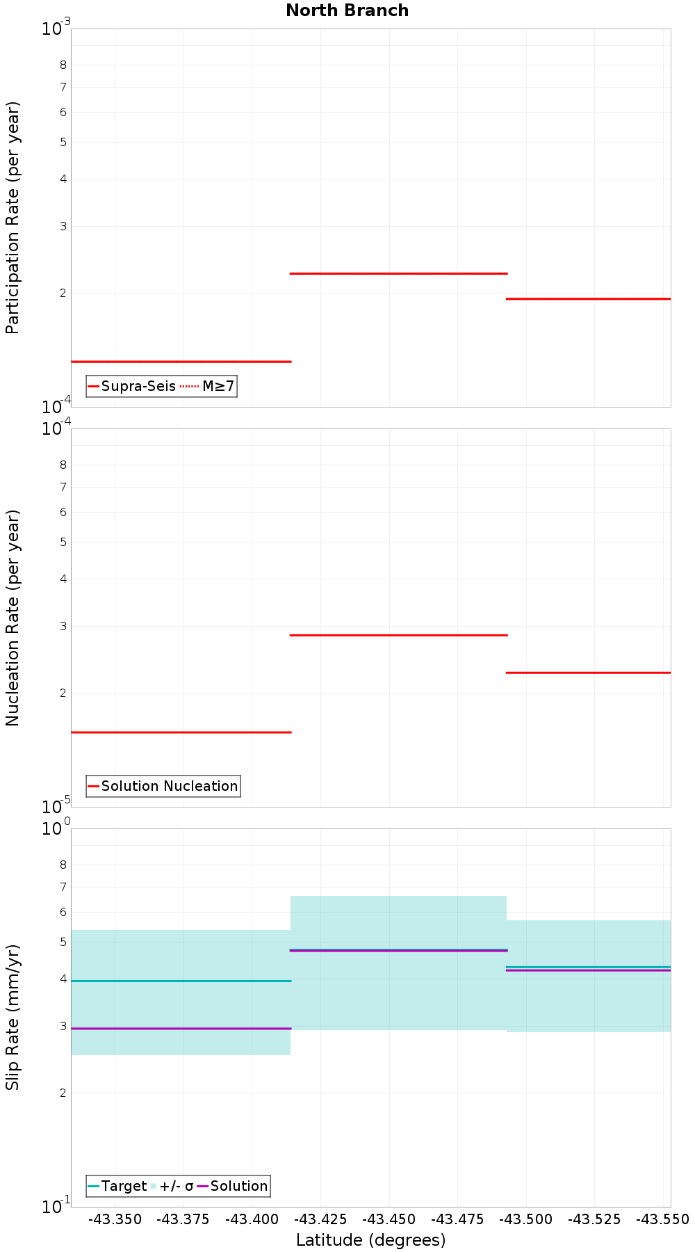 Along-strike plot