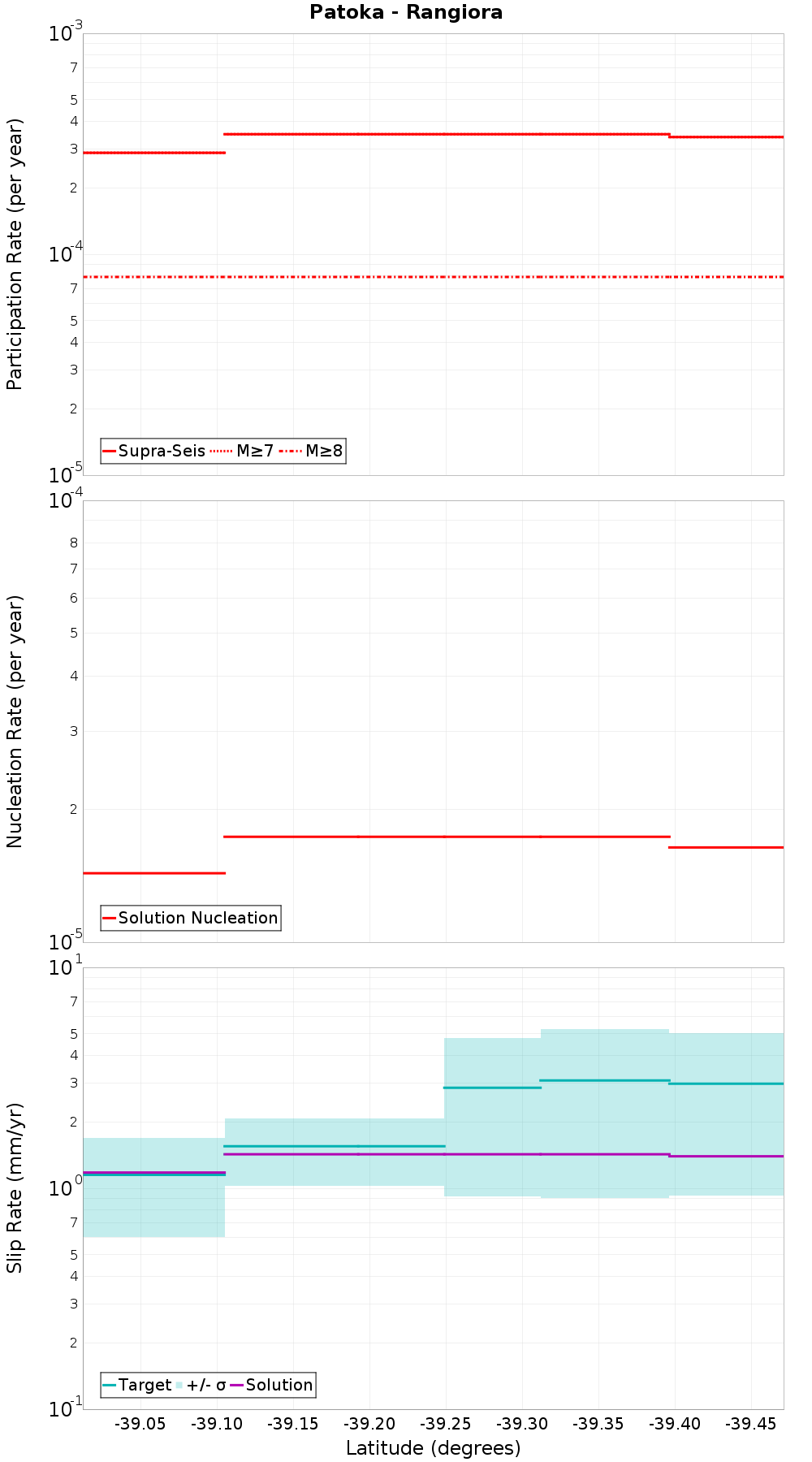Along-strike plot