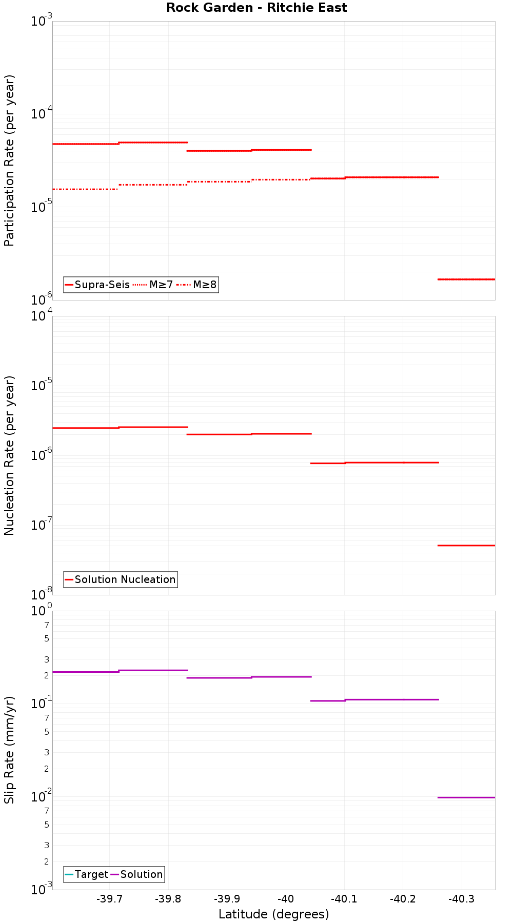Along-strike plot