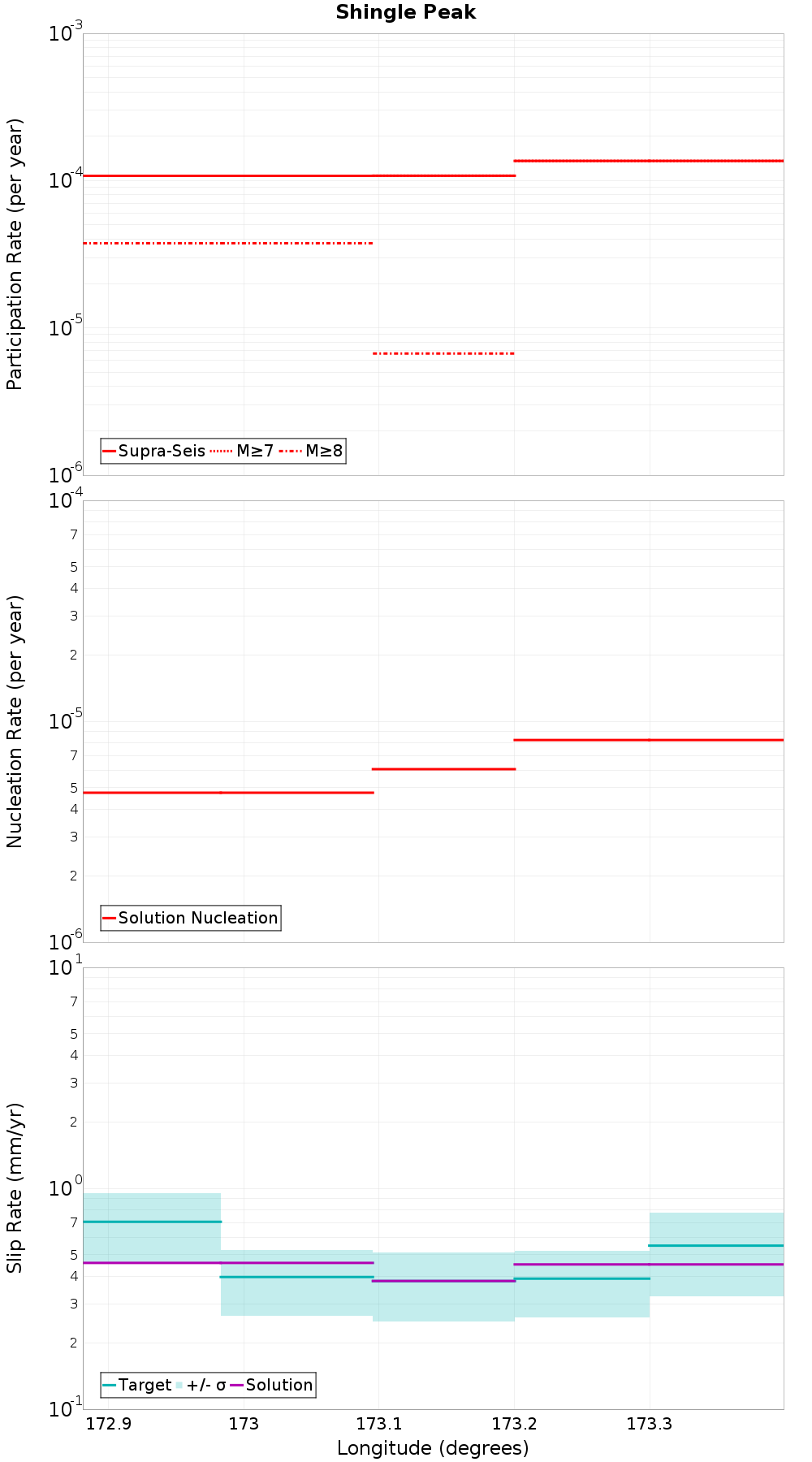 Along-strike plot