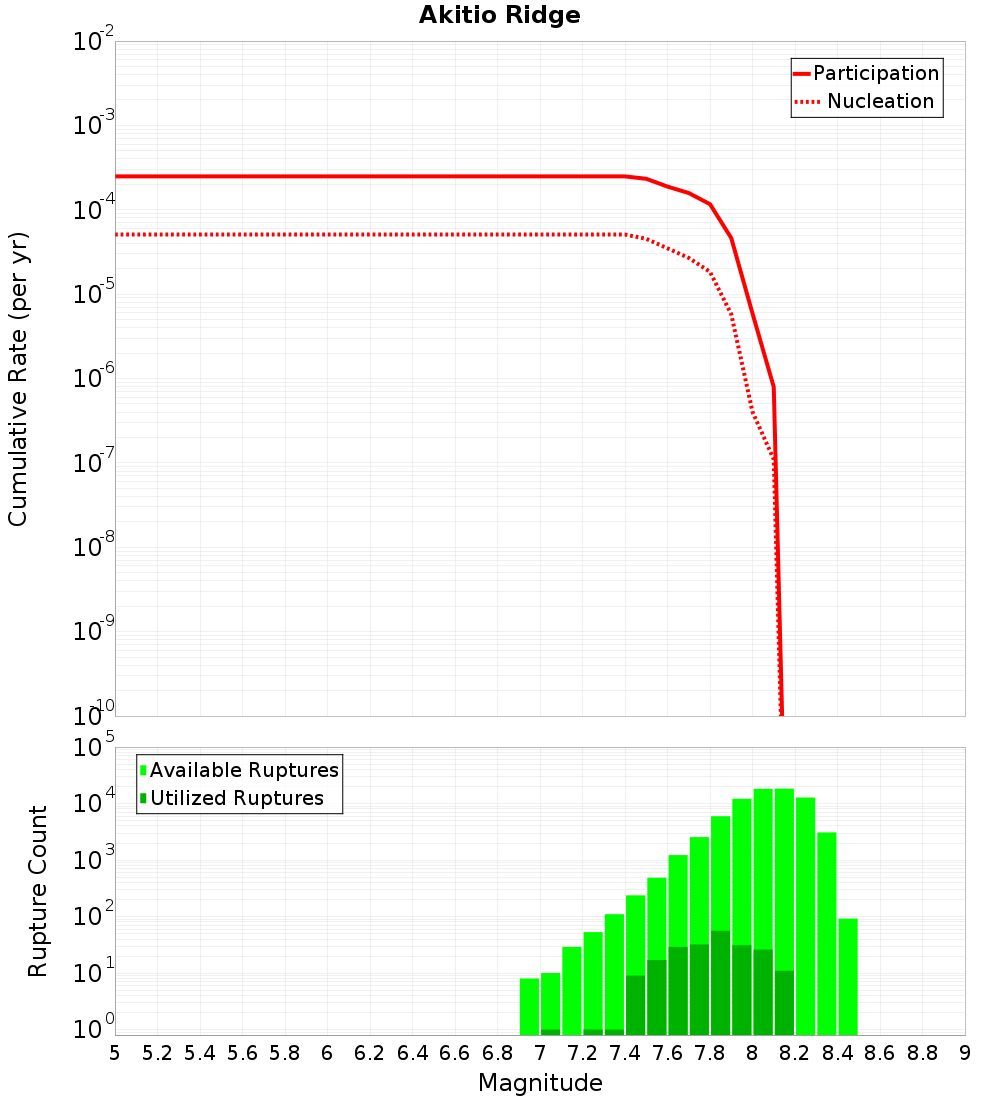 Cumulative Plot