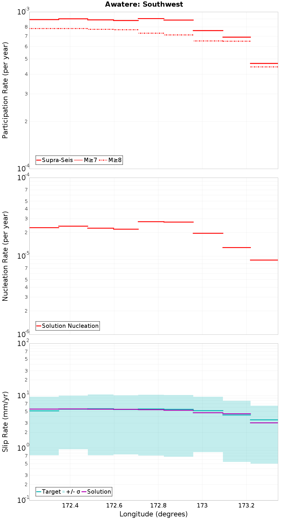 Along-strike plot