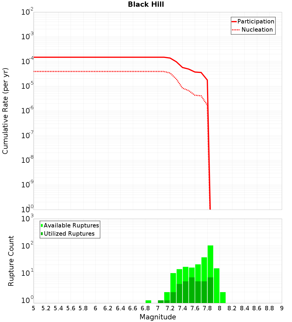 Cumulative Plot
