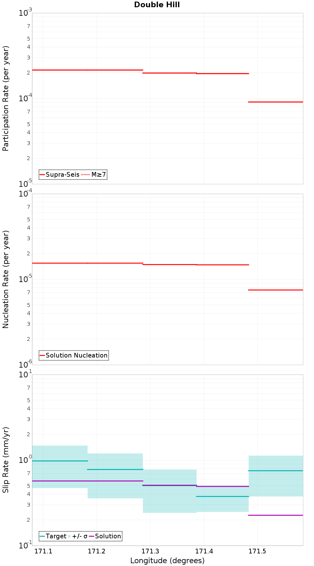 Along-strike plot
