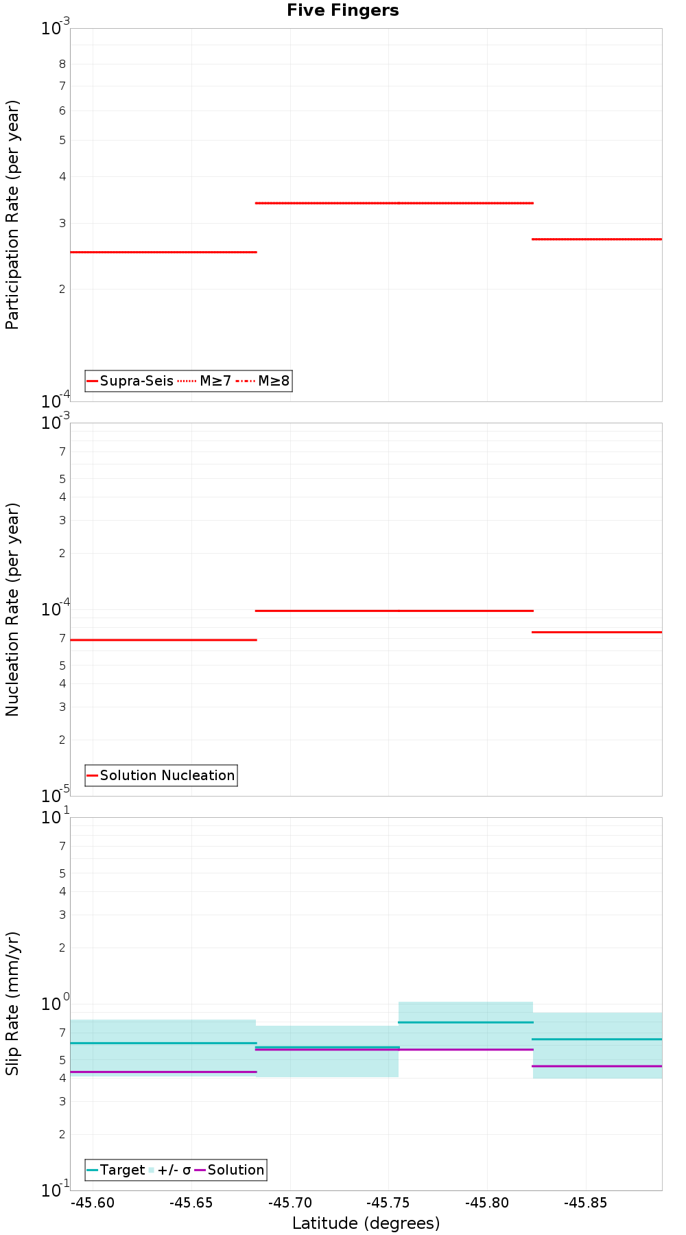 Along-strike plot
